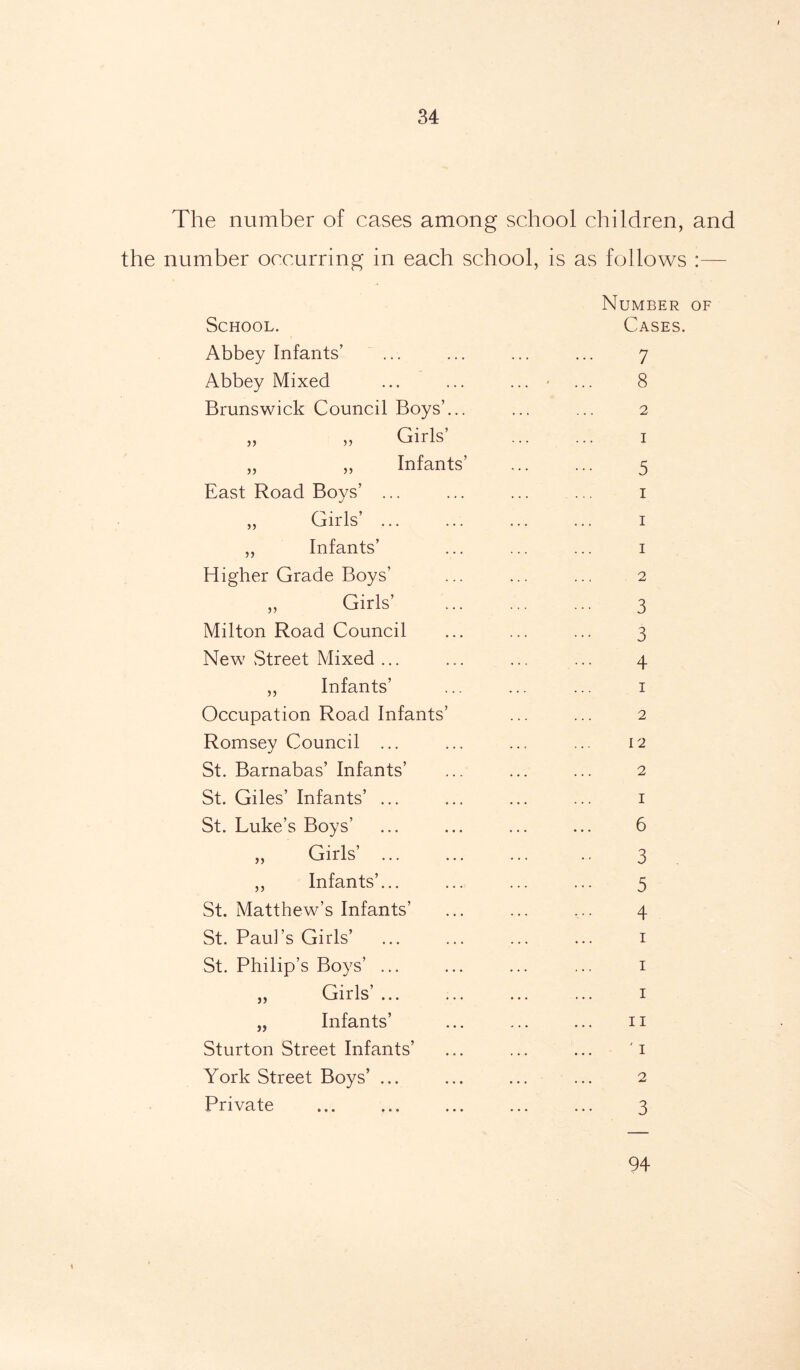 The number of cases among school children, and the number occurring in each school, is as follows :— School. Abbey Infants’ Abbey Mixed Brunswick Council Boys’... „ „ Girls’ „ ,, Infants’ East Road Boys’ ... „ Girls’ „ Infants’ Higher Grade Boys’ „ Girls’ Milton Road Council New Street Mixed ... ,, Infants’ Occupation Road Infants’ Romsey Council ... St. Barnabas’ Infants’ St. Giles’ Infants’ ... St. Luke’s Boys’ „ Girls’ ... ,, Infants’... St. Matthew’s Infants’ St. Paul’s Girls’ St. Philip’s Boys’ ... „ Girls’ ... „ Infants’ Sturton Street Infants’ York Street Boys’ ... Private Number of Cases. 7 8 2 I 5 i i 1 2 3 3 4 1 2 12 2 I 6 3 5 4 i i 1 11 ' i 2 3 94 4