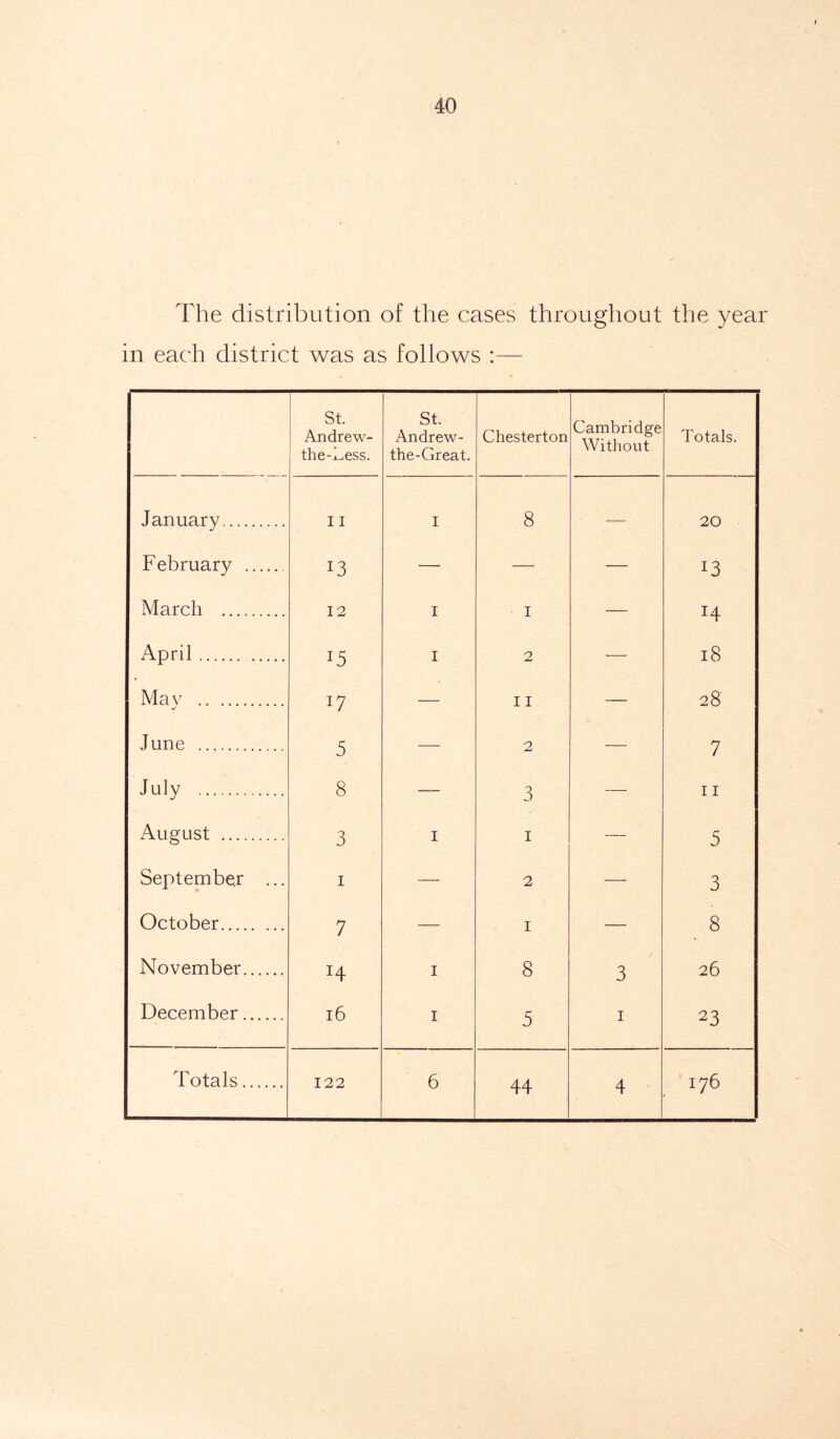 The distribution of the cases throughout the year in each district was as follows :— St. Andrew- the-Less. St. Andrew- the-Great. Chesterton Cambridge Without Totals. January 11 I 8 — 20 February 13 — — — !3 March 12 I 1 — I4 April 15 I 2 — 18 Mav 17 — 11 — 28 June 5 — 2 — 7 July 8 — 3 — 11 August 3 I 1 — 5 September ... 1 — 2 — 3 October 7 — 1 — 8 November x4 I 8 3 26 December 16 I 5 1 23 Totals 122 6 44 4 176