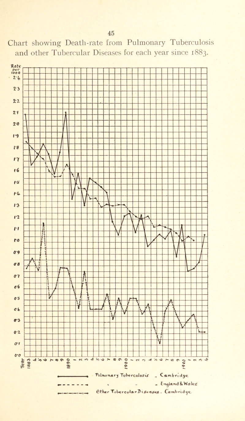 Chart showing Death-rate from Pulmonary Tuberculosis and other Tubercular Diseases for each year since 1883. - £TV0l«mo[ & Wd leg 6£k«r ToUri<3*ci-£e^ -