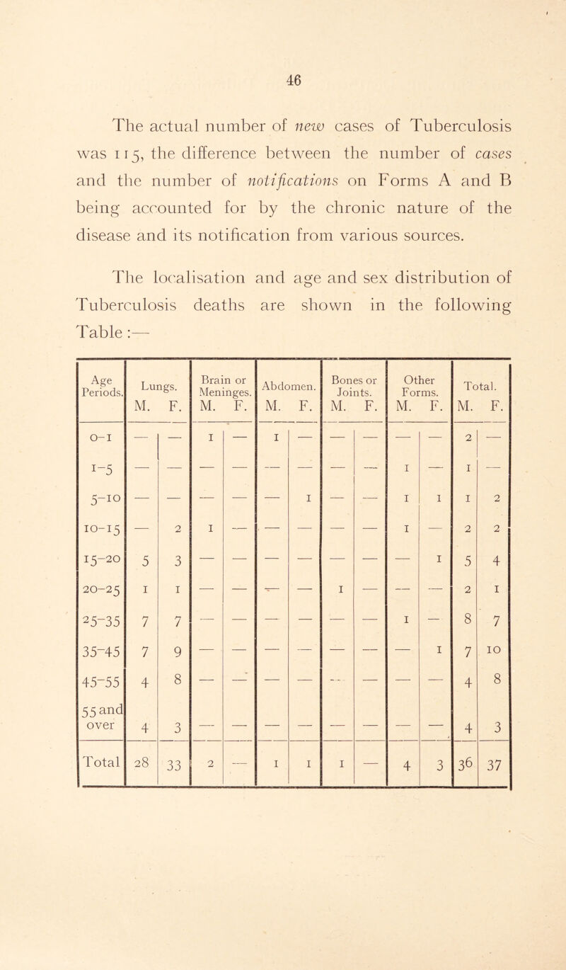 The actual number of new cases of Tuberculosis was i r 5, the difference between the number of cases and the number of notifications on Forms A and B being accounted for by the chronic nature of the disease and its notification from various sources. The localisation and age and sex distribution of Tuberculosis deaths are shown in the following Table :— Age Periods. Lungs. M. F. Brain or Meninges. M. F. Abdomen. M. F. Bones or Joints. M. F. Other Forms. M. F. Total. M. F. o-i — — 1 — 1 — — — -—- — 2 -— i-5 —- — — — — -— — — 1 -— 1 -— 510 — — — — — 1 — — 1 1 1 2 i-O M 1 o 1—1 — 2 1 ~— , — — — — 1 — 2 2 15-20 5 3 — -— — — — — — 1 5 4 20-25 1 1 — — -— — 1 — —- — 2 1 25-35 7 7 — — — — -— — 1 — 8 7 35-45 7 9 -— . — — — — — — 1 7 10 45-55 4 8 — — — — — — — — 4 8 55 and over 4 3 — — — — — — — — 4 3 Total 28 33 2 — 1 1 1 — 4 3 36 37