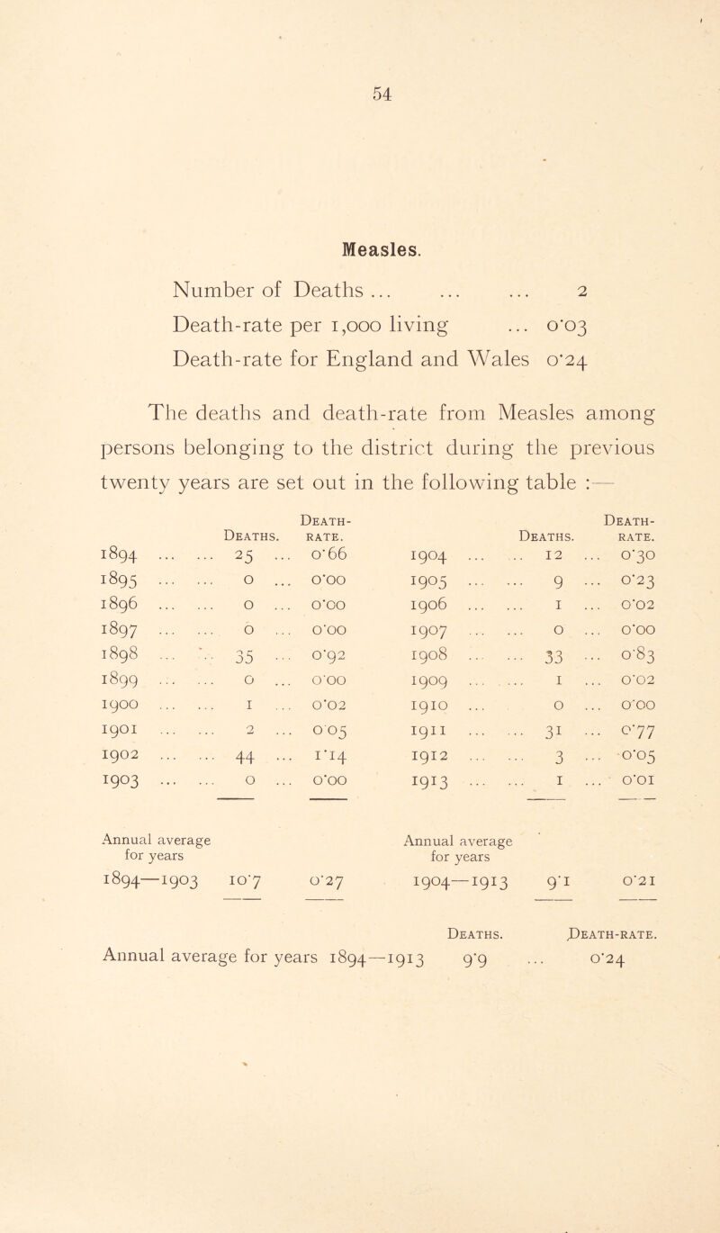 Measles. Number of Deaths... ... ... 2 Death-rate per 1,000 living ... 0*03 Death-rate for England and Wales 0^24 The deaths and death-rate from Measles among persons belonging to the twenty years are set out 1894 Deaths. 25 ... Death- rate. O'66 1895 O O'OO 20 O'* 00 M O O'OO 1—1 OO VD O O’OO n 00 20 00 35 C92 1899 0 ... O'OO 1900 1 0‘02 1901 2 005 1902 44 ••• d M M I9°3 0 ... o‘oo Annual average for years 1 '4* 00 1—1 -1903 io‘7 0*27 district during the previous the following table • 1904 Deaths. 12 Death- rate. ... 030 i9°5 9 ... 0-23 1906 1 0’02 I9°7 0 O'OO 1908 33 ... 0-83 1909 ... ... 1 ... 0'02 1910 0 O'OO 1911 • 3i ... o' 77 1912 3 ... 0'05 i9M 1 ... ■ O'OI Annual for 1904- average years -i9J3 9'1 0'21 Annual average for years 1894—-1913 Deaths. 9*9 JDeath-rate. 0*24
