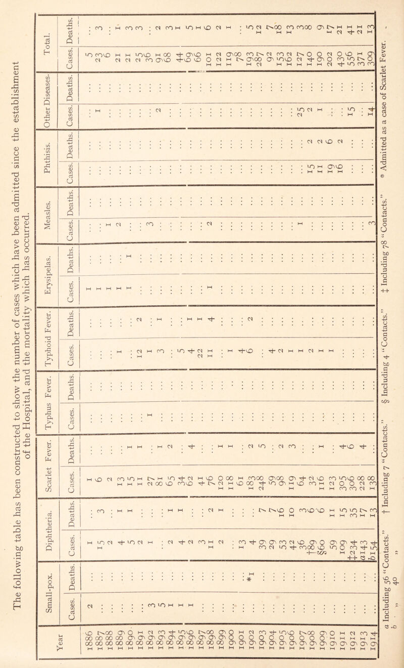 (=1 (D 6 'S • r-H i I rQ d h-> in <D <D D3 <V O fl • H (A 13 <D U d a d a) <x cu ^ 3 0) o > d O O rfl C/1 i nj rd rj O ^ co > CD !> d >*> M—I T-1 o d H-> 5-1 o a !-i <U rd § <U 0) T3j rd Cj +j a £ _r O d rd +$ 00 a O 1/3 +-> o 13 PC +3 <D> o d H «+H co O d o u d CD <D D3 co d di CD 3 d +-> do d • t-H £ O <D dJ H d -+-> o H CO CD CO cti <D CO Vh a) o co • r-H CO • r-H DC -M DC a. CO cd CO d a) co ctS r I <d .CD CO K>> Vh w t-i CD > CD C-l TO • r-H O DC CD >-> H Vh CD D CD Ed CO 3 DC CD Di H a- • r-H v-< CD DC +-> DC CD X 0 CD 1 aj a C/3 CO DC H-> d <D Q CO H COCO C5 O^H IT)HC£) C5 H CO 01 C^OO CO CO00 CJl M m CM M M CO Th Cl 3- CO CD CO d o lO COX) m 05 05 OI *0X5 m 00 01 CO (7X1 d- (JiX) ■4X) X) O M 05 01 H 0^00 CO m o. o^oo M H oi 05 co 01 G> 3-OX) M M O O 05 d C) M M M OX> H o CO *0 C'-« O u~) CO CO co DC -M d CD Q CO CD CO d o CO DC +-> d CD Q 01 0 d h • • i-o 01 dj : m 05 05 X) Cl : CO CD co d O CO DC +-> d CD Q 1-0 M (JiX) CO (D co ctf u CO DC -M d (D Q oi • : co 05 CO CO CD CO d o M M M CO DC -M d <D Q 05 ' M • • H H T^j- 05 co CD CO d u 05 i—3 CO ' 3-0 d“ Cl H i—i : oi h : 3—3 d~X> • T^- 05 M M 05 I—-I CO DC +-> d <D Q CO <D co d CJ co D CD > CD DC +-> d <D Q -4—1 CD CO CD ’ »H aj CO 0 d m O 05 ■ 'd~ 3—3 • 01 LO • 05 co d-XD -4* m XD Cl rOOH w M M i—i u~) d- 05 i—• X) 05 CO X) COX) *>■ O 00 3-i CO00 0^00 O dd X) <05 3—i X) 00 d- O (3 3-1 X) COM M M hH 05 M M CO OX) 00 00 01 O O c<5 co M co CO 05 M CO DC -t-l d <D Q CO ' M OI ; ; !>. IO^vX) 0 co<X>'X^ m OOlO O 1 i HH M I—I M CO M M CO <D CO Cj o OOI 't'OCl H ■ 05 d” C^5 CO h 05 ’ COcK30)COClX (30 C^OtI-COH- H : M . hH CO OI 3-0 d CO00 X) 3-0 O CO Tt- VO H—K/i M 01 M M _____ ______________ -f-h g >Q CO DC -h> d <v Q * CO <D CO 0$ o 01 CO 3-0 M M M 03 XD I>-00 30 h Cl ro^ OX C^GO 30 h Cl fO\3- OX t^OO 3 O m 01 CO d* oo 00 00 GO (3C3(3CT3CM3'(3(3(3(30 O O O O O O O O O m m m m r MMMMMMMMMMMMMMMMMMMMMMMhHhHMMhHhH e D3 Including ^6 u Contacts.” f* Including y tl L/ontncts. ^ Including /j, l£ Contacts. ijl Including 78 Contacts. ■■ Admitted ns n ense of Scnrlet Tever.