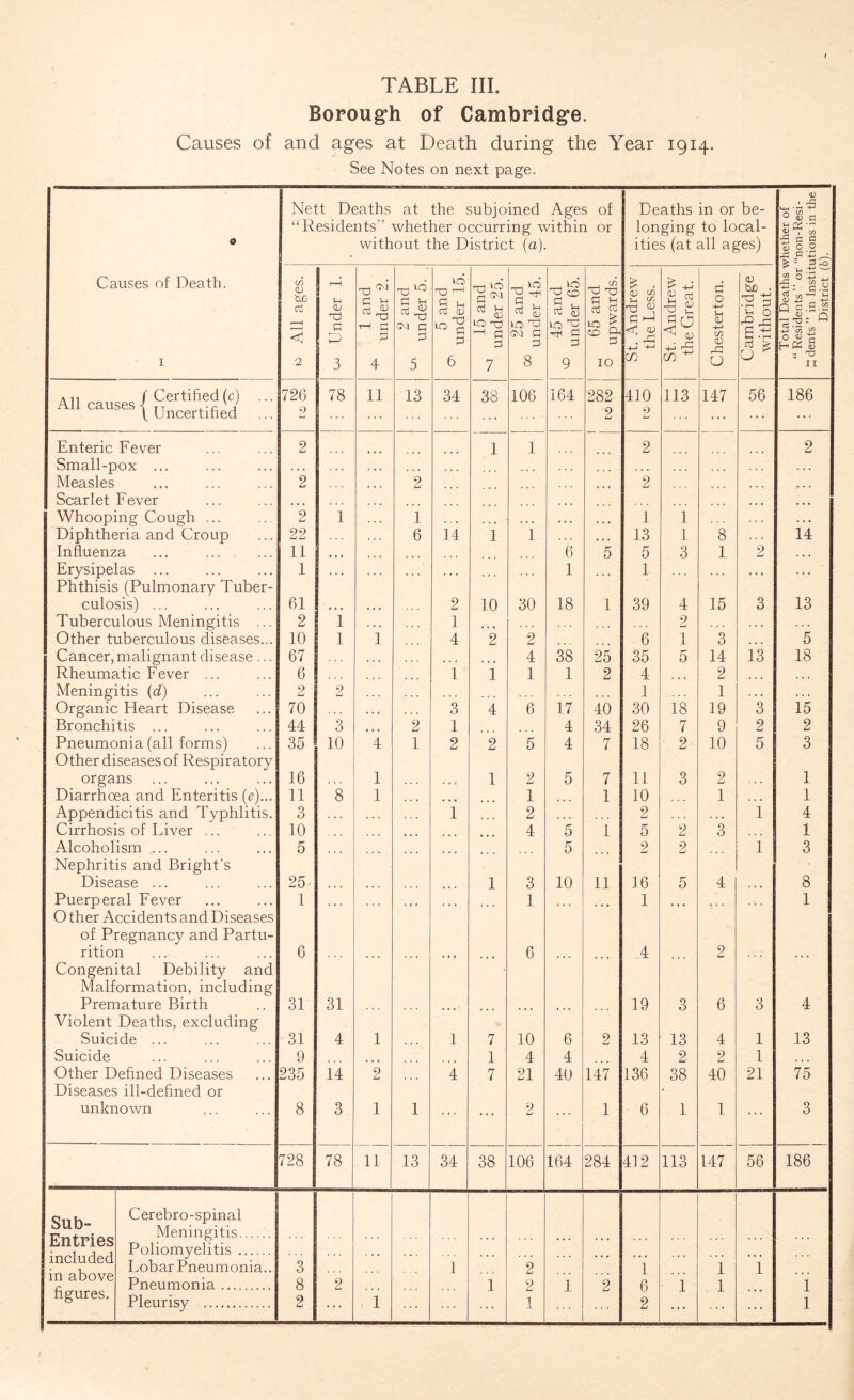 Borough of Cambridge. Causes of and ages at Death during the Year 1914. See Notes on next page. Nett Deaths at the subjoined Ages of Deaths in or be- <D . p: 14_, • f-H 4-* C/3 “Residents” whether occurring within or longing to local- Qj — 0 without the District (a) ities (at all ages) ■£ a s 0) 0 .0 x fl G ^ Causes of Death. CO <D hn X O X ^ 10 x) r~1 X ^ P ^ >0 45 and under 65. . ^ xi X £ • flj CO S G d 0 1 d 1 tuo • lx ”G ? u .tJ ^ <2 0 -w rG U) P : C — 8 w —1 R G r1 1 < < <u X a P t-h G p 3 S3 ^ G p S 1-1 a cu P G v-i CD LO X ^ c p 5 u CL) 0 rd GO G p G G *° Q. CO Ph p x ^ G P <r! <l> +-> +-> ■0 a < CL) 4-> u <D CO CD r! • G P ^ 0 6.P G £ Total De Resident ents ” in Disl 1 2 3 4 5 6 7 8 9 io cn in ^ 0 u - Tj II All causes / Certified (c) ... f Uncertified 72C 2 78 11 13 34 38 106 164 282 2 410 2 113 147 56 186 Enteric Fever Small-pox ... 2 1 1 2 2 Measles ••• ... ... 2 2 2 Scarlet Fever Whooping Cough ... ”2 1 1 ... 1 1 ... Diphtheria and Croup 22 6 14 1 1 13 1 8 14 Influenza 11 • • • 6 5 5 3 1 2 • • • Erysipelas ... Phthisis (Pulmonary Tuber- 1 ... 1 ... 1 ... ... culosis) ... 61 • • • 2 10 30 18 1 39 4 15 3 13 Tuberculous Meningitis ... 2 1 1 * <> • 2 . . • Other tuberculous diseases... 10 1 1 4 2 2 6 1 3 ... 5 Cancer, malignant disease ... 67 ... ... 4 38 25 35 5 14 13 18 Rheumatic Fever ... 6 1 i 1 1 2 4 ... 2 Meningitis (d) 2 2 1 1 . . . . . . Organic Heart Disease 70 3 4 6 17 40 30 18 19 3 15 Bronchitis ... 44 3 2 1 4 34 26 7 9 2 2 Pneumonia (all forms) Other diseases of Respiratory 35 10 4 1 2 2 5 4 7 18 2 10 5 3 organs 16 1 1 2 5 7 11 3 2 1 Diarrhoea and Enteritis (e)... 11 8 1 ... 1 ... 1 10 1 . . • 1 Appendicitis and Typhlitis. 3 . • . . . . i 2 « • • 2 . . . . . • 1 4 Cirrhosis of Liver ... 10 ... 4 5 1 5 2 3 • • • 1 Alcoholism ... Nephritis and Bright’s 5 5 2 2 1 3 Disease ... 25 ... 1 3 10 11 16 5 4 • • • 8 Puerperal Fever O ther Accidents and Diseases 1 ... 1 ... ... 1 ... 1 of Pregnancy and Partu- rition 6 6 4 2 Congenital Debility and Malformation, including Premature Birth 31 31 19 3 6 3 4 Violent Deaths, excluding Suicide ... 31 4 1 1 7 10 6 2 13 13 4 1 13 Suicide ... 9 ... 1 4 4 4 2 2 1 • • • Other Defined Diseases Diseases ill-defined or 235 14 2 4 7 21 40 147 136 38 40 21 75 unknown 8 3 1 1 ... 2 1 6 1 1 ... 3 728 78 11 13 34 38 106 164 284 412 113 147 56 186 Sub- Entries Cerebro-spinal Meningitis Poliomyelitis Lobar Pneumonia.. Pneumonia 3 8 2 ... ... 1 1 2 2 1 2 ’ 1 6 2 1 i 1 1 1 1 1 J. A V I Li CIO VJ. in above figures. Pleurisy 2 1 1