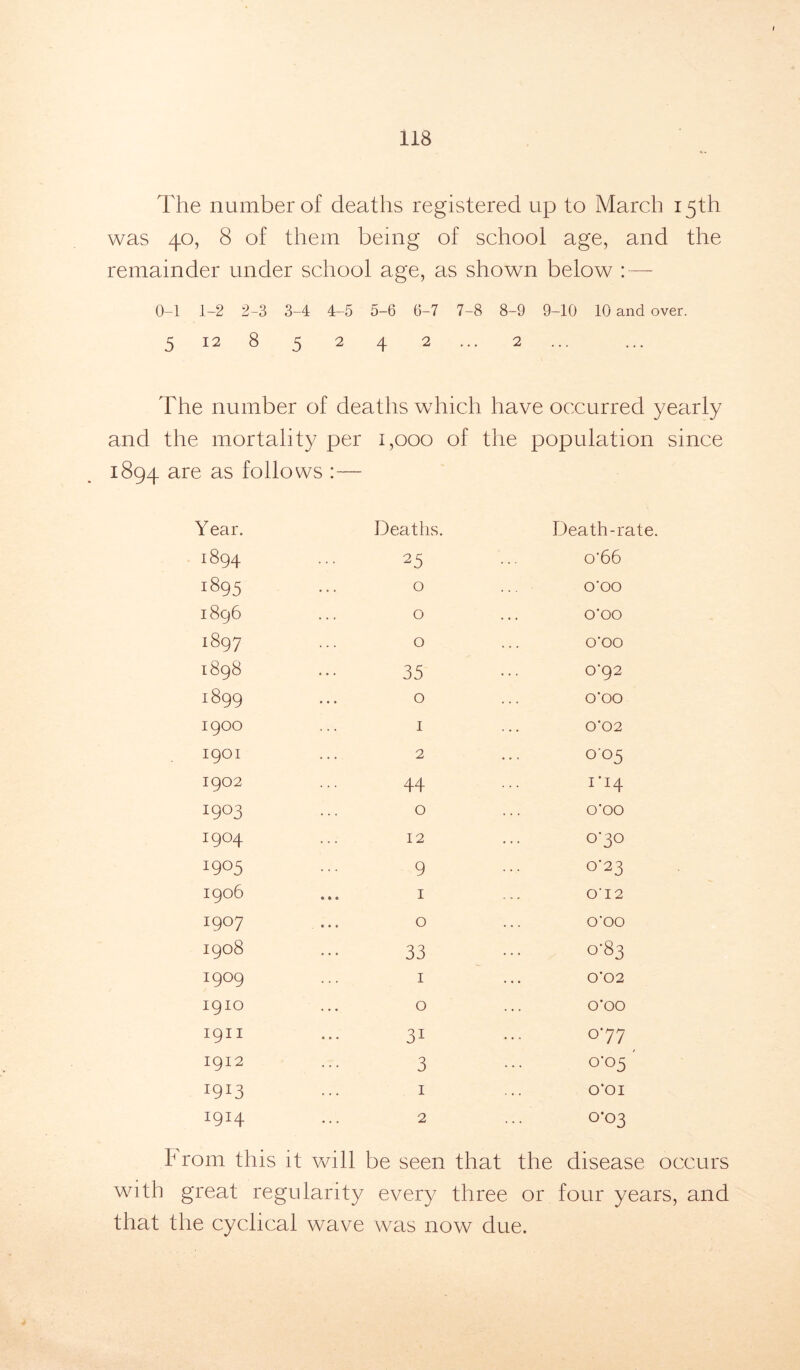 The number of deaths registered up to March 15th was 40, 8 of them being of school age, and the remainder under school age, as shown below : — 0-1 1-2 2-3 3-4 4-5 5-6 6-7 7-8 8-9 9-10 10 and over. 5 12 8 5 2 4 2 ... 2 ... The number of deaths which have occurred yearly and the mortality per 1,000 of the population since 1894 are as follows :— Y ear. Deaths. Death-rate. 1894 25 o-66 1895 0 O'OO 1896 0 O'OO 1897 0 O'OO 1898 35 0'92 1899 0 O'OO 1900 1 0*02 1901 2 005 1902 44 ri4 1903 0 0*00 1904 12 0-30 1905 9 0-23 1906 1 O' 12 1907 0 O'OO 00 0 1—i 33 0-83 1909 1 0*02 1910 0 0*00 1911 31 077 1912 3 0*05' 1 0*01 1914 2 °‘°3 b rom this it will be seen that the disease occurs with great regularity every three or four years, and that the cyclical wave was now due.