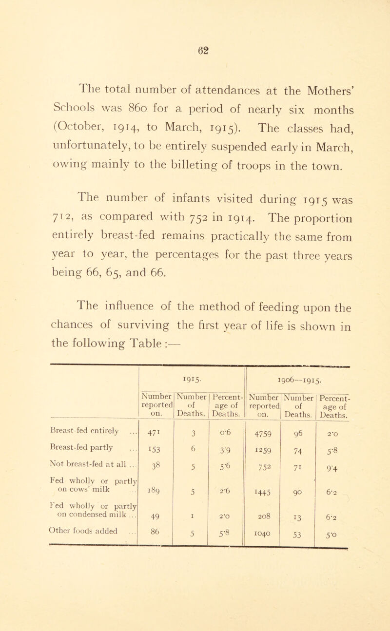 The total number of attendances at the Mothers’ Schools was 860 for a period of nearly six months (October, 1914, to March, 1915). The classes had, unfortunately, to be entirely suspended early in March, owing mainly to the billeting of troops in the town. The number of infants visited during 1915 was 712, as compared with 752 in 1914. The proportion entirely breast-fed remains practically the same from year to year, the percentages for the past three years being 66, 65, and 66. The influence of the method of feeding upon the chances of surviving the first year of life is shown in the following Table :■— 1915- 1 1906—1915. Number reported on. Number of Deaths. Percent- age of Deaths. Number reported on. Number of Deaths. Percent- age of Deaths, Breast-fed entirely 471 3 0*6 4759 96 2'0 Breast-fed partly 153 6 3'9 1259 74 5-8 Not breast-fed at all ... 38 5 5-6 752 71 9-4 Fed wholly or partly on cows’ milk 00 M 5 2*6 H45 90 6’2 P'ed wholly or partly on condensed milk ... 49 I 2*0 208 13 6‘2 Other foods added 86 5 5-8 1040 53 5'o