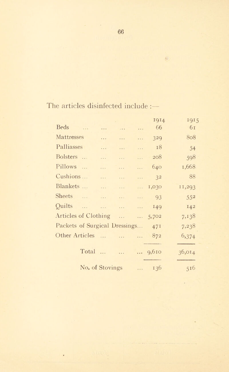 The articles disinfected include :— Beds 1914 66 1915 61 Mattresses 329 808 Palliasses 18 54 Bolsters ... 208 598 Pillows ... 640 1,668 Cushions ... 32 88 Blankets ... 1,030 11,293 Sheets 93 552 Quilts 149 142 Articles of Clothing 5>702 7.138 Packets of Surgical Dressings... 471 7.238 Other Articles ... 0 00 1 6,374 Total ... 9,610 36.014 No. of Stovings 136 516