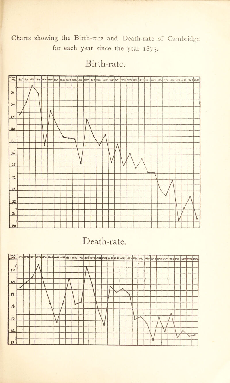 Charts showing the Birth-rate and Death-rate of Cambridge for each year since the year 1875. Birth-rate. Death-rate.