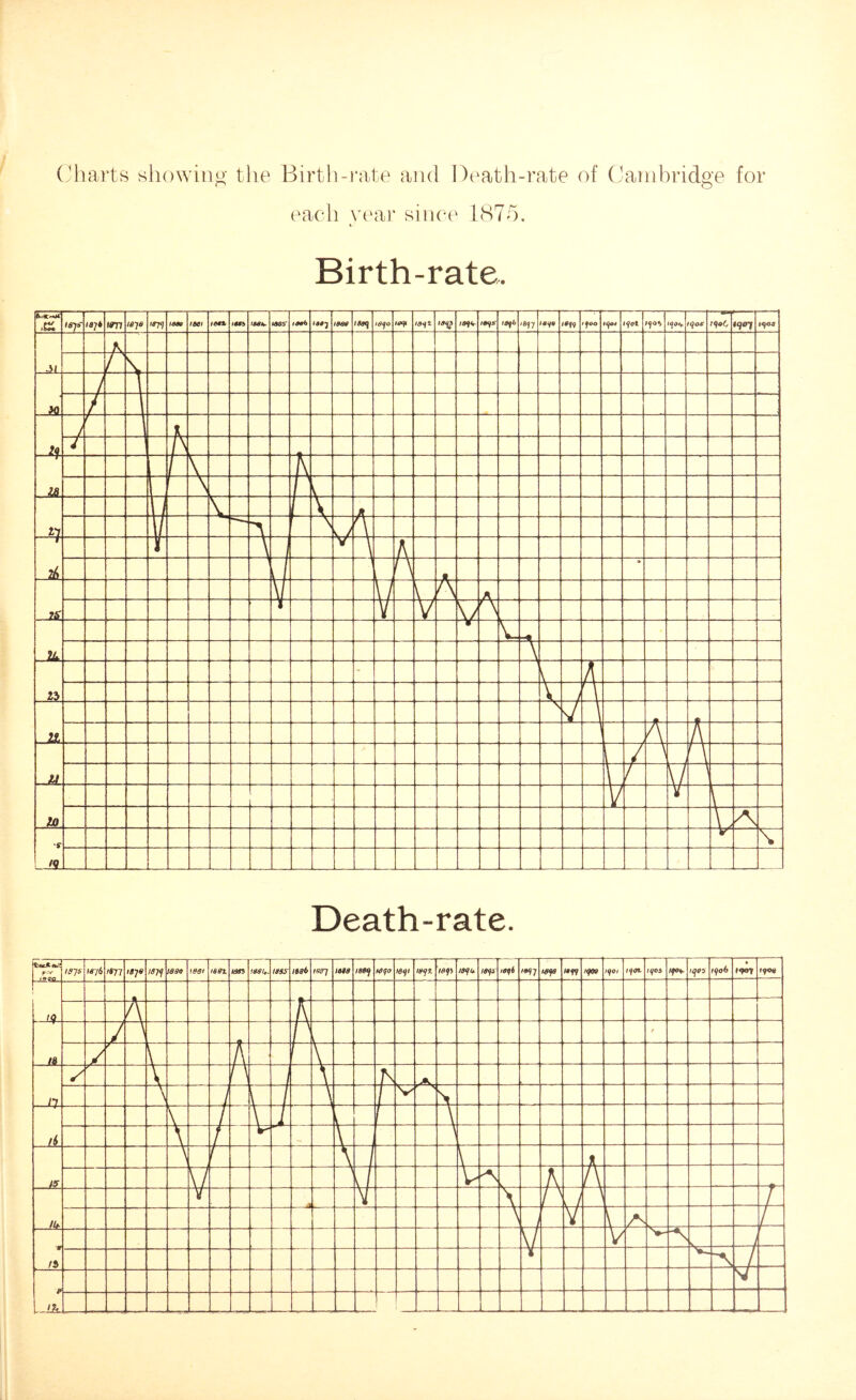 Charts showing the Birth-rate and Death-rate of Cambridge for each year since 1875. Birth-rate Death-rate.