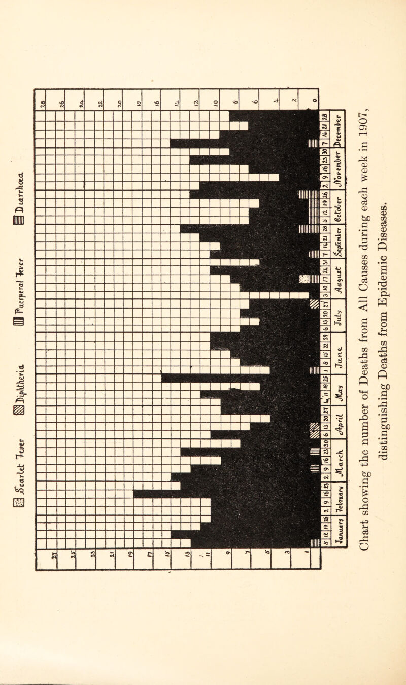 u <w n Chart showing the number of Deaths from All Causes during each week in 1907, distinguishing Deaths from Epidemic Diseases.