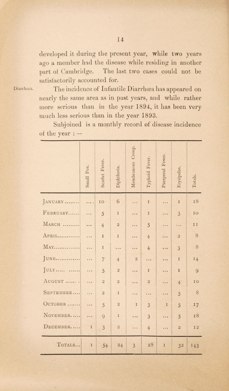 Diarrhoea. developed it during the present year, while two years ago a member had the disease while residing in another part of Cambridge. The last two cases could not be satisfactorily accounted for. The incidence of Infantile Diarrhoea has appeared on nearly the same area as in past years, and while rather more serious than in the year 1894, it has been very much less serious than in the year 1893. Subjoined is a monthly record of disease incidence of the year : — Small Pox. Scarlet Fever. Diphtheria. CL, 3 O CJ £/) 3 O r~* ci ,3 S QJ i Typhoid Fever. Puerperal Fever. Erysipelas. Totals. January • • • • 10 6 . . .' I I 18 February • • • 5 i • • • I 3 IO March • • • 4 2 • • • 5 ... 11 April • • • I I • • • 4 2 8 May • • • I • • • • • • 4 3 8 June • • • 7 4 2 • • • 1 H J U LY ••••• •••••• • • • 5 2 • • • i 1 9 August • • • 2 2 • • • 2 4' 10 September .... ... 2 I • • • • • • 5 8 October • • • 5 2 I 3 I 5 J7 November • • t 9 I • • • 3 • • • 5 18 December I 3 2 • • • 4 • • • 2 12 Totals... I 54 24 3 28 I 32 i43