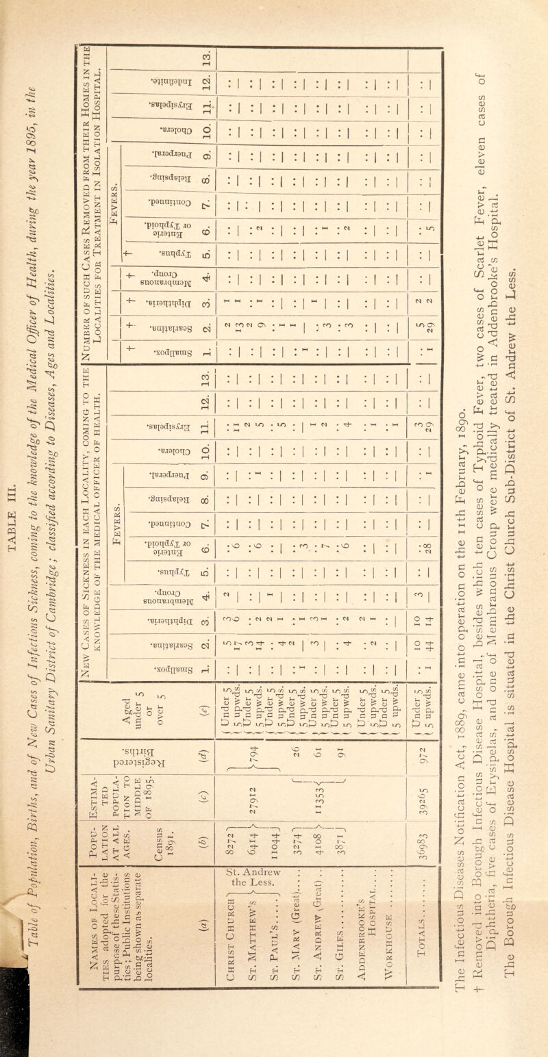 TABLE III. Table of Population, Births, and of New Cases of Infectious Sickness, coming to the knowledge of the Medical Officer of Health, during the year 1895, in the Urban Sanitary District of Cambridge ; classified according to Diseases, Ages and Localities. w X H £ t-H Ed h-i P < H M On JL hi PA Ed O g P On t—I > w X H X H P <! w ffi (3 £ HH § O r u P PH H HH t-1 <1 O o h-1 P P u M P Oh P X < U Q <1 P Q P M P p X H P o P cij p Ed P t> r* O U p £ P £ H £ P Ed g <u CO W Ed 0=1 CO H <d co P u « o P co Ed ^ O p at <1 Ed O W O § hJ S £ CO rH ’a^ragapnj CS3 • • ! : • •B.iajoqO O rp 1 : 1 : 1 : 1 : 1 : 1 : 1 : 1 1 . 1 • Fevers. •[■Bjadianj ^ : 1 : 1 : 1 : 1 : : : 1 : 1 : : : i : : : I : 1 • i •panupnoo ^ : 1 : •pioqdifi -co OLracjug; CD : : : 1 : “ : : 1 : 1 . LO +- •snqd.'Cx irj : : : : 1 : : : 1 : I : I 1 +- -duo.io • snouBjquioj\[ ^ • • : : 1 : ! : 1 : : 1 : 1 : •titxaq^qdid (Y) H H • t-H • : I  : : 1 : 1 CM CM d CJ ro O'* • t-H i-h HH • • co • co • • • • : 1 *-o Oh M •XOdirBOTg rp 1 1 : 1 : | : ~ : 1 : 1 : 1 : 1 • hH . CO rH :! : j : : 1 : : : 1 : 1 : ci rH : : : : 1 : : : 1 : ! : 1 •supdisihg; i-i rH • >— • h- M lO • LO • • • !-< CM •a- .1-1 • h-c CO ON CM •B.T9pT{3 O 1—i : : 1 : : : 1 : 1 Fevers. •[Bjad-ianj qJ : 1 : ~ : | : 1 : 1 : : 1 : 1 • HH •Sciisd^iajj 06 : 1 : 1 : 1 : 1 : 1 : : 1 : 1 : •panuic)noo [y : : : : : 1 : 1 : •pioqd^x .xo . oi.ia^na CD . 0 • vo • • c • • O : i • oo • CM •snqd^x ^ : 1 : ! : 1 : 1 : 1 : 1 : 1 : 1 : 1 •dnoiQ • snoni3jqui3i\[ ^ : 1 M : 1 : : : 1 : I co •'BUO-qqqtfia co COO • M M h • h Oh M w • 1 • • • • 1 O d- HH M •'BtiicfBi.reog c^I HH HH • HH rj- •XOClq'BIXIg r-i : : : : : : 1 LO 'O <d fcjC LO 0) o Sf VOJO ,j-s (/) LOJO LO C/5 IOJO LO CO <L> « <D O EP’ 0J £ CD (U Xi <D £ . rG , o > c. <D t? CD X5 £ £P5 CX0 O-TO Ph O PhP3 -P 3 a LO|-J U^p 1-0 3 G a 2 LOhP lO c- P D =£ Pi CP P P •Sq}.ng p3.I3}Slo3>J H c/3 H H £ o Ed vo P O- C 00 P M G Ed ^ O (O' J 26 HH vO “NO” HH no HH Ol HH O' CM G\ P O Ph £ H p Ed 0 < G U Ov oo r-C> PE P p ;_; _ _, < p -pj O , O £ B ^ CC 1o . T3 CD H ° oT y M O o p p SPh Ed TD ^ co p* • ^ a s a H Oh -ph a CJ in si Cu o ^ PE <D “■J3 G cti • o ^ o r -/v_ H- X^ 0 CM O <N HH HH St. Andrew t - CO mD <p> co CO 0\ co the Less. a o cd CJ H co i—i a tn u H H P-i H CO P P <1 Ph H CO Pd H CO rt OJ 6 P Z << H CO Pd P i—i o H CO p c CO Lh g p Ed CO O O O l-H w Pd P P <rf Ed co P O ffi M pd O & H O H The Infectious Diseases Notification Act, 1889, came into operation on the nth February, 1890. f Removed into Borough Infectious Disease Hospital, besides which ten cases of Typhoid Fever, two cases of Scarlet Fever, eleven cases of Diphtheria, five cases of Erysipelas, and one of Membranous Croup were medically treated in Addenbrooke’s Hospital. The Borough Infectious Disease Hospital is situated in the Christ Church Sub-District of St. Andrew the Less.