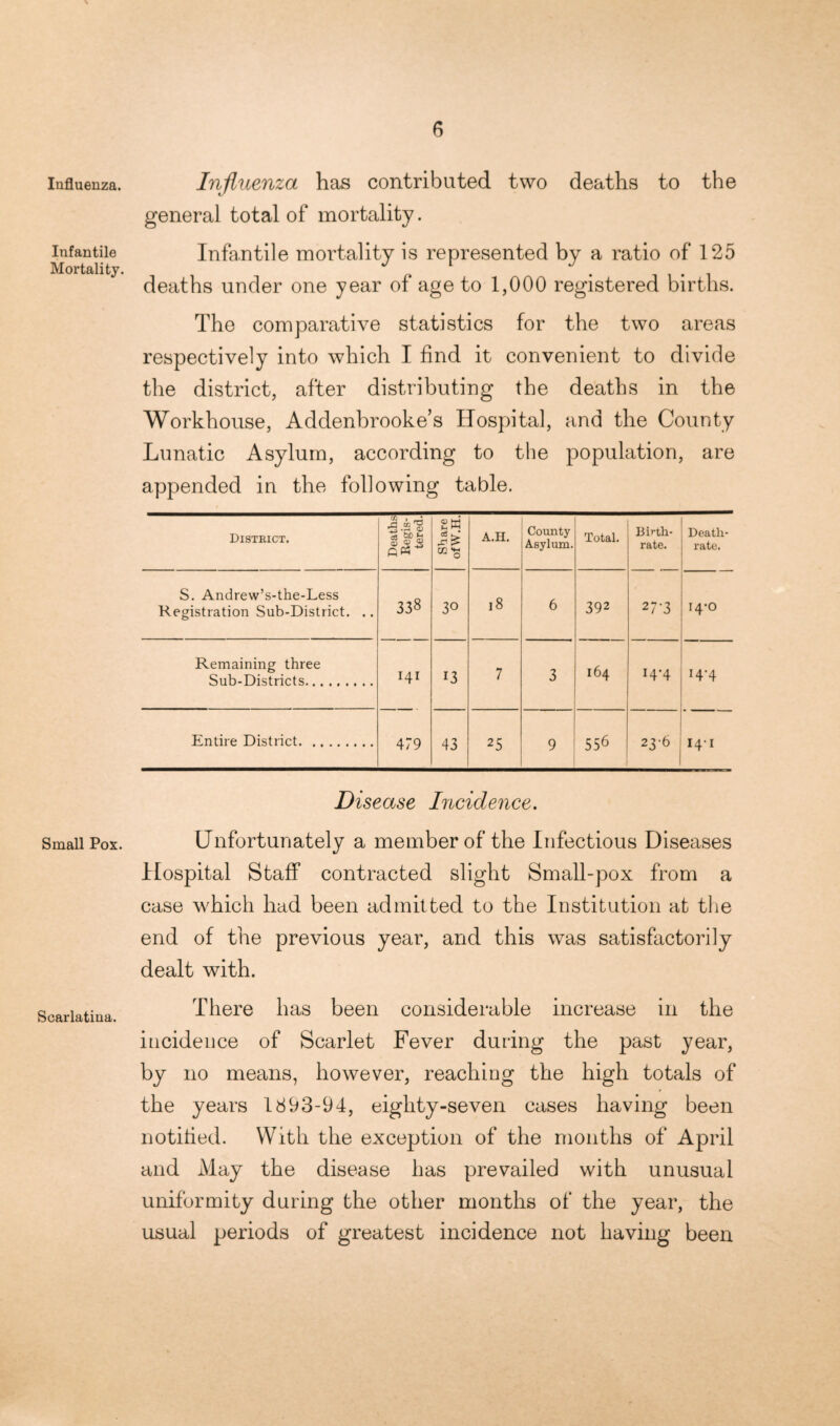 Influenza. Infantile Mortality. Small Pox. Scarlatina. Influenza has contributed two deaths to the general total of mortality. Infantile mortality is represented by a ratio of 125 deaths under one year of age to 1,000 registered births. The comparative statistics for the two areas respectively into which I find it convenient to divide the district, after distributing the deaths in the Workhouse, Addenbrooke’s Hospital, and the County Lunatic Asylum, according to the population, are appended in the following table. District. Deaths Regis- tered. Share ofW.H. A.H. County Asylum. Total. Birth- rate. Death- rate. S. Andrew’s-the-Less Registration Sub-District. .. 338 30 18 6 392 27-3 14-0 Remaining three Sub-Districts I4I 13 7 3 164 14-4 14-4 Entire District 479 43 25 9 556 23-6 I4I Disease Incidence. Unfortunately a member of the Infectious Diseases Hospital Staff contracted slight Small-pox from a case which had been admitted to the Institution at the end of the previous year, and this was satisfactorily dealt with. There has been considerable increase in the incidence of Scarlet Fever during the past year, by no means, however, reaching the high totals of the years 1893-94, eighty-seven cases having been notified. With the exception of the months of April and May the disease has prevailed with unusual uniformity during the other months of the year, the usual periods of greatest incidence not having been