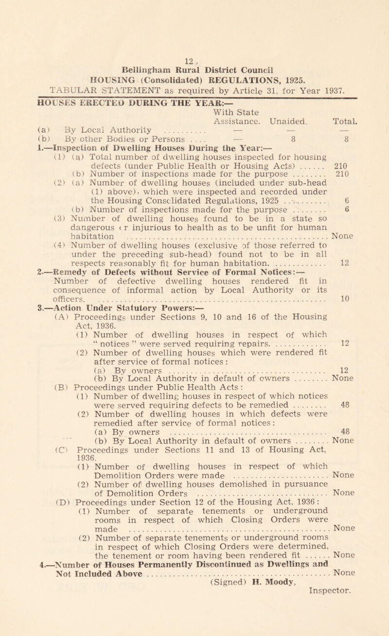 Bellingham Rural District Council HOUSING (Consolidated) REGULATIONS, 1925. TABULAR STATEMENT as required by Article 31, for Year 1937. HOUSES ERECTED DURING THE YEAR:— With State Assistance. Unaided. Total. (a) By Local Authority — — (b) By other Bodies or Persons .... — 8 8 1. —Inspection of Dwelling Houses During the Year:—- (1) (a) Total number of dwelling houses inspected for housing defects (under Public Health or Housing Acts) 210 (b) Number of inspections made for the purpose 210 (2) (a) Number of dwelling houses (included under sub-head. (1) above), which were inspected and recorded under the Housing Consolidated Regulations, 1925 . . ^ 6 (b) Number of inspections made for the purpose 6 (3) Number of dwelling houses found to be in a state so dangerous « r injurious to health as to be unfit for human habitation None (4) Number of dwelling houses (exclusive of those referred to under the preceding sub-head) found not to be in all respects reasonably fit for human habitation 12 2. —'Remedy of Defects without Service of Formal Notices: — Number of defective dwelling houses rendered fit in consequence of informal action by Local Authority or its officers 10 3. —Action Under Statutory Powers:— (A) Proceedings under Sections 9, 10 and 16 of the Housing Act, 1936. (1) Number of dwelling houses in respect of which “ notices ” were served requiring repairs 12 (2) Number of dwelling houses which were rendered fit after service of formal notices : (a) By owners 12 (b) By Local Authority in default of owners None (B) Proceedings under Public Health Acts : (1) Number of dwelling houses in respect of which notices were served requiring defects to be remedied 48 (2) Number of dwelling houses in which defects were remedied after service of formal notices : (a) By owners 48 (b) By Local Authority in default of owners None <C) Proceedings under Sections 11 and 13 of Housing Act, 1936. (1) Number of dwelling houses in respect of which Demolition Orders were made None (2) Number of dwelling houses demolished in pursuance of Demolition Orders None (D) Proceedings under Section 12 of the Housing Act, 1936 : (1) Number of separate tenements or underground rooms in respect of which Closing Orders were made None (2) Number of separate tenements or underground rooms in respect of which Closing Orders were determined, the tenement or room having been rendered fit None 4. —Number of Houses Permanently Discontinued as Dwellings and Not Included Above None (Signed) H. Moody, Inspector.