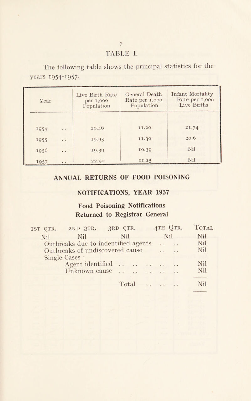 TABLE I. The following table shows the principal statistics for the years 1954-1957. Year Live Birth Rate per 1,000 Population General Death Rate per 1,000 Population Infant Mortality- Rate per 1,000 Live Births 1954 20.46 11.20 21.74 1955 19-93 11.30 20.6 1956 19-39 10.39 Nil T957 22.90 11.25 Nil ANNUAL RETURNS OF FOOD POISONING NOTIFICATIONS, YEAR 1957 Food Poisoning Notifications Returned to Registrar General 1ST QTR. 2ND QTR. 3RD QTR. 4TH QTR. TOTAL Nil Nil Nil Nil Nil Outbreaks due to indentified agents . . . . Nil Outbreaks of undiscovered cause . . . . Nil Single Cases : Agent identified Nil Unknown cause Nil Total Nil