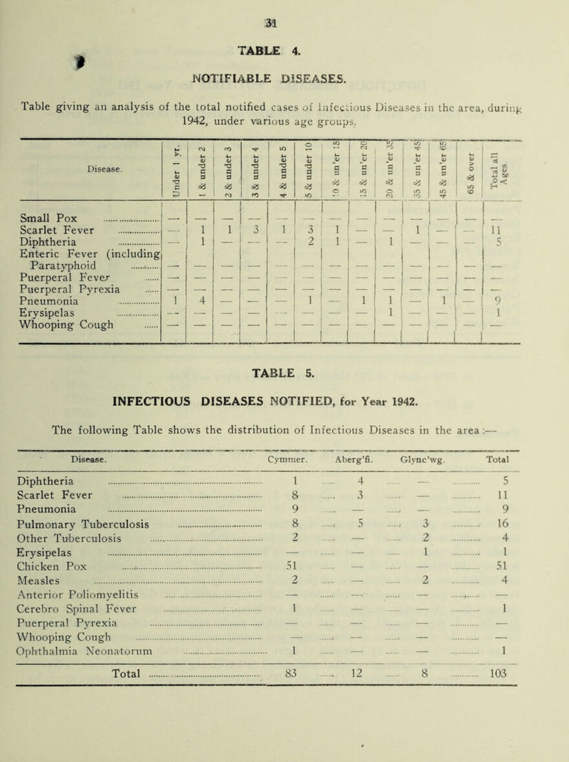 TABLE 4. W NOTIFIABLE DISEASES. Table giving an analysis of the total notified cases of Infectious Diseases in the area, during 1942, under various age groups. Disease. Under 1 vr. 1 & under 2 2 & under 3 3 & under 4 4 & under 5 5 & under 10 iO V G 9 15 & un’er 20 U V a 3 c3 to u JU 3 »o ro U; CO Li JU c 3 <8 to rr 65 & over j a _ V) 2 l o < Scarlet Fever 1 1 3 1 3 1 _ 1 11 Diphtheria Enteric Fever (including — 1 — 2 1 — l — 5 Paratyphoid —• — — — — — — — — — — — Puerperal Fever — - Puerperal Pyrexia Pneumonia 1 4 — — — 1 — 1 i | — 1 — 9 Erysipelas — — — — -- — — l — — — 1 Whooping Cough i TABLE 5. INFECTIOUS DISEASES NOTIFIED, for Year 1942. The following Table shows the distribution of Infectious Diseases in the area:— Disease. Cymmer. Aberg’fi. Glync’wg. Total Diphtheria 1 Scarlet Fever 8 Pneumonia 9 Pulmonary Tuberculosis 8 Other Tuberculosis , *. * 2 Erysipelas Chicken Pox * 51 Measles 2 Anterior Poliomyelitis — Cerebro Spinal Fever 1 Puerperal Pyrexia Whooping Cough Ophthalmia Neonatorum 1 Total 83 12 8 5 11 9 16 4 1 51 4 1 1 103