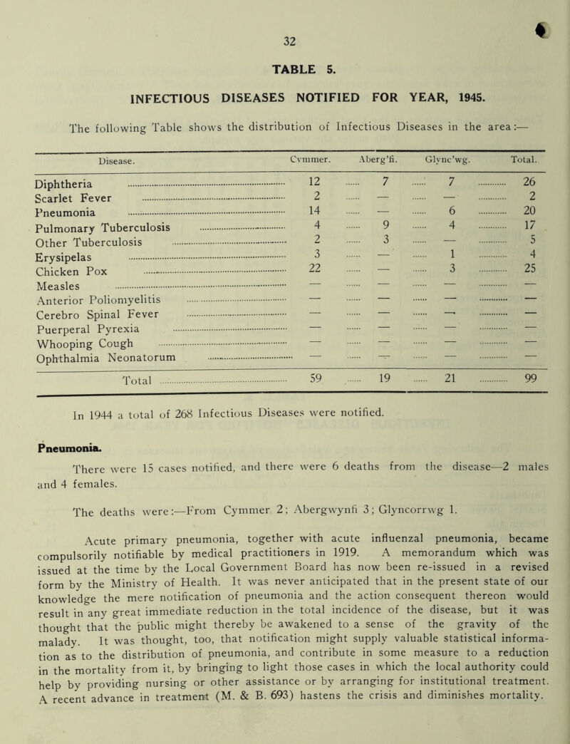 INFECTIOUS DISEASES NOTIFIED FOR YEAR, 1945. The following Table shows the distribution of Infectious Diseases in the area:— Disease. Cvmnier. Aberg’fi. Glvnc’wg. Total. Diphtheria Scarlet Fever Pneumonia Pulmonary Tuberculosis Other Tuberculosis Erysipelas Chicken Pox Measles Anterior Poliomyelitis Cerebro Spinal Fever Puerperal Pyrexia Whooping Cough Ophthalmia Neonatorum Total 12 2 14 4 2 3 22 59 7 9 3 7 6 4 1 3 19 21 26 2 20 17 5 4 25 99 In 1944 a total of 268 Infectious Diseases were notified. Pneumonia. There were 15 cases notified, and there were 6 deaths from the disease—2 males and 4 females. The deaths were:—From Cymmer 2; Abergwynfi 3; Glyncorrwg 1. Acute primary pneumonia, together with acute influenzal pneumonia, became compulsorily notifiable by medical practitioners in 1919. A memorandum which was issued at the time by the Local Government Board has now been re-issued in a revised form by the Ministry of Health. It was never anticipated that in the present state of our knowledge the mere notification of pneumonia and the action consequent thereon would result in any great immediate reduction in the total incidence of the disease, but it was thought that the public might thereby be awakened to a sense of the gravity of the malady It was thought, too, that notification might supply valuable statistical informa- tion as to the distribution of pneumonia, and contribute in some measure to a reduction in the mortality from it, by bringing to light those cases in which the local authority could help by providing nursing or other assistance or by arranging for institutional treatment. A recent advance in treatment (M. & B. 693) hastens the crisis and diminishes mortality.