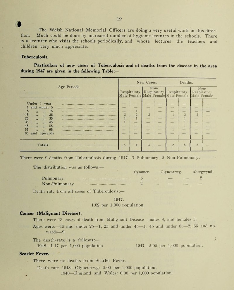 The Welsh National Memorial Officers are doing a very useful work in this direc- tion. Much could be done by increased number of hygienic lectures in the schools. There is a lecturer who visits the schools periodically, and whose lectures the teachers and children very much appreciate. Tuberculosis. Particulars of new cases of Tuberculosis and of deaths from the disease in the area during 1947 are given in the following Table:— New Cases. Deaths. Age Periods Respiratory Male Female Non- Respiratory Male Female Respiratory Male Female Non- Respiratory Male Female tinder 1 vear 1 and under 5 _ 5 1 1 15 ” ” 25 3 9 1 9 9 25 1 1 _ i 35 ” ” 45 1 - _ l 45 ” 55 . l 55 ,’ „ 65 1 65 1 Totals , 4 3 2 * 0 There were 9 deaths from Tuberculosis during 1947—7 Pulmonary, 2 Non-Pulmonary. The distribution was as follows:— Cvmmer. Glyncorrwg. Abergwynfi. Pulmonary 5 — 2 Non-Pulmonary 2 — — Death rate from all cases of Tuberculosis:— 1947. 1.02 per 1,000 population. Cancer (Malignant Disease). There were 13 cases of death from Malignant Disease—males 8, and females 5. Ages were:—15 and under 25—1; 25 and under 45—1; 45 and under 65—2; 65 and up- wards—9. The death-rate is a follows:— 1948—1.47 per 1,000 population. 1947—2.05 per 1,000 population. Scarlet Fever. There were no deaths from Scarlet Fever. Death rate 1948—Glyncorrwg: 0.00 per 1,000 population. 1948—England and Wales: 0.00 per 1,000 population.