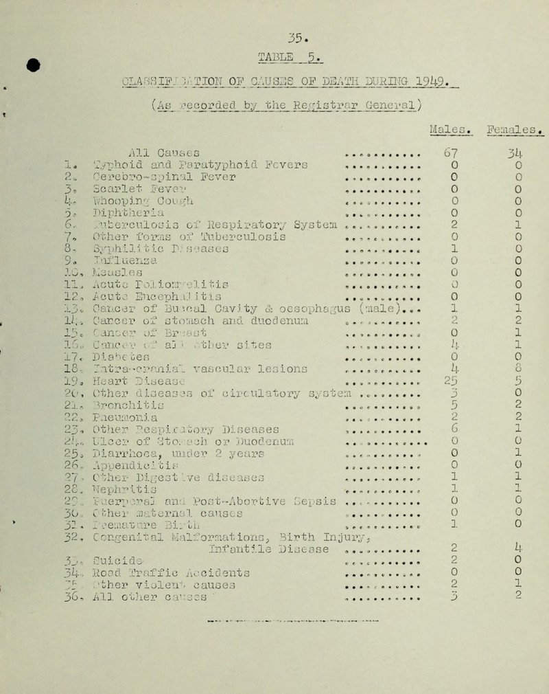 OLAf-iRIP/.V TIpJL OP CAUSES OP DEATH DURING 1949. (As_ 9PL1 ^fled. by the Registrar General) Males. Females. All Gauges * • © o a 4 a a a a 67 34 ~L a Typhoid an.d Paratyphoid Fevers 4 4 a 4 a » 9 9 0 9 0 0 2U Oerebro-spinal Fever • • a e a a a a a a 0 0 3* Scarlet Fever <9 9 • a a • a • a a 0 0 4„ Uhoop In g 0 or gh C « 6 0 a a a a 4 a 0 0 5* Piphtjieria 9 • l> 0 r a a a a a 0 0 Sr ruberculosis of Respiratory System C t> * 4 a a a e a a 2 1 7o Other forms of Tuberculosis • « n a e t » « 4 a 0 0 8, 3?rp.hi].i t ic P: seases • » 4 a a 4 a a • a 1 0 3. T of1uenaa 4 • o a a * a a a ♦ 0 0 10, JAeasD.es 0 • f a • * a a a o 0 0 11, A cute 1 ol i om; •• e D. i t i s •> 9 a o • 4 a * 4 4 0 0 12, Acute EncephaD it is • • a « 9 w 9 9 9 9 0 0 • ~y Cancer of Bu ‘.cal CavJty & oesophagu s (male).. 1 *1 1 11; a Career of stomach and duodenum © * r j A 9 C 9 a 2 2 13 c Cancer of Breast * 4 a 4 a a a % 0 1 16, 0oncer of aj • ■ tber sites 4 # « 0 • Ci a a a a 4 1 17 c D i a b e t e s • 4 0 9 a c a a • a 0 0 18, lutra-cranial vascular lesions r * • 0 0 r a a a a 4 o O 19» Heart Disease « • * a 9 a • a a a 23 3 201 Other diseases of circulatory system » c 9 a a a a a 3 0 21ft bronchitis • 4 © e • a • « a a 3 2 22, pneumonl a 9 a 4 4 a „ a a a a 2 2 9 7 2-_l '* Other Respiratory Diseases l a • * p a a a a a 6 1 2 i,, Ulcer of Gtorach or Duodenum 4 a .* a a a a C a a . 0 0 23, Diarrhoea, under 2 years a # € •* a « a • a a 0 1 26, Append i c 11 i s a * a e a 4 a a * a 0 0 27 > Other Digest Dve diseases a « 9 4 a * a a 1 1 28, Nephritis f • *» c 9 a © a a a 1 1 2°.. FuerporaD and Post-Abortive Cepsis 4 a ( 4 9 a a > a a 0 0 30 Cther maternal causes -*> a a • 9 o a a a a 0 0 3D - Premature Birth a p e n 9 a • • a e 1 0 32, Congenital Malformations, Birth Injur t> X 4 Infantile Disease © a 0 a • a a a a 2 33, Suicide v t a C 9 a a a a a 2 0 34 > Road Traffic Accidents t m • a 9 o 0 0 r- ether violent causes 9 9 • 4 f a • v a a 2 1 36, All other causes 3 2