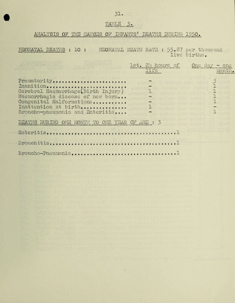 TABLE 3 ANALYSIS OF THE CAUSES OE INFANTS* DEATHS DURING 1930. NEONATAL DEATHS : 10 : NEONATAL DEATH RATE : 53.37 per thousand live births. 1st. 25- hours of life Prematurity Inanition. Cerebral Haemorrhage(Birth Injury) 1 Haemorrhagic disease of new born... Congenital Malformations Inattention at birth..... 1 Broncho-pneumonia and Enteritis.... DEATHS DURING ONE MONTH TO ONE YEAR OE AGE : 3 One day - one month. 1 1 1 1 1 Enteritis 1 Bronch it is,. »1 Broncho-Pneumonia ........1