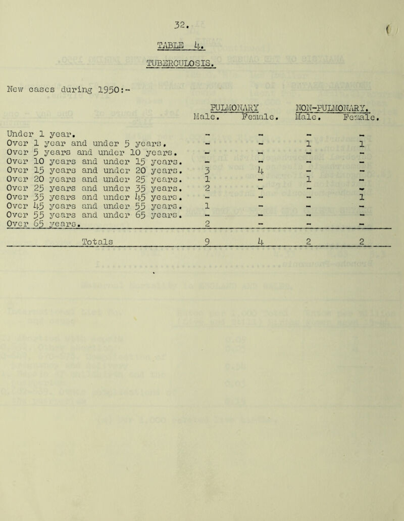 ( TABLE 4. TUBERCULOSIS. New cases during 1950:- Under 1 jrear. Over 1 year and under 5 years. Over 5 years and under 10 years. Over 10 years and under 15 years. Over 15 years and under 20 years. Over 20 years and under 25 years. Over 25 years and under 35 years. Over 35 years and under 45 years. Over 45 years and under 55 years. Over 55 years and under 65 years. Over 65 years. PULMONARY NON- PULMONARY. Male. Female. Male . Female - - 1 I H I 3 4 — 1 - 1 2 - - 1 ** 1 2 Totals 9 4 2 2