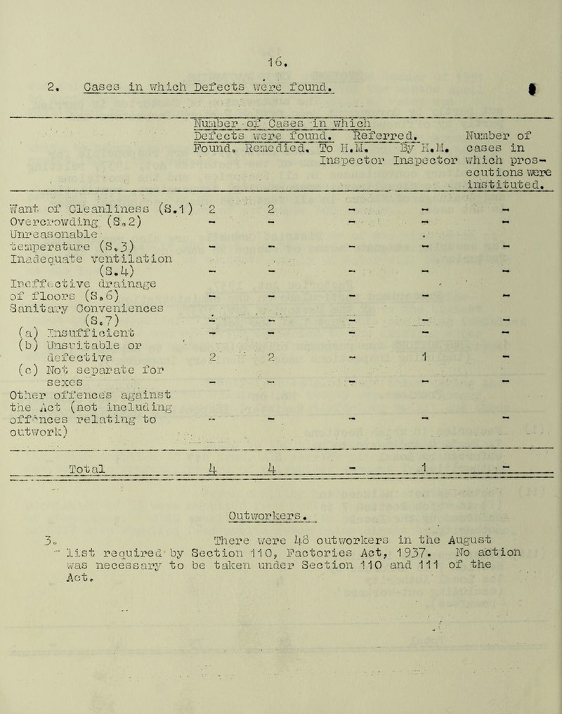 2• Cases in which Defects were found. Number ■03? Case Defects were found. Found, in which (  Referred. Heme died. To Ii. M • By K• M« Number of cases in Inspector Inspector which pros- ecutions were instituted. Want of Cl e an! ines s Overcrowding; (S02) Unreasonable• temperature (S„3) Inadequate ventilation (s.4) Ineffective drainage of floors (S*6) 8unitary Conveniences (S.7) (a) Insuffic1eno (b) Unsuitable or defective (c) Not separate for sexes Other offences against the hot (not including (s.i) offences outworlc) relating to Total 4 4 Outworkers._ 3o There were 48 outworkers in the August list required by Section 110, Factories Act, 1937. No action was necessary to be taken under Section 110 and 111 of the Act,.