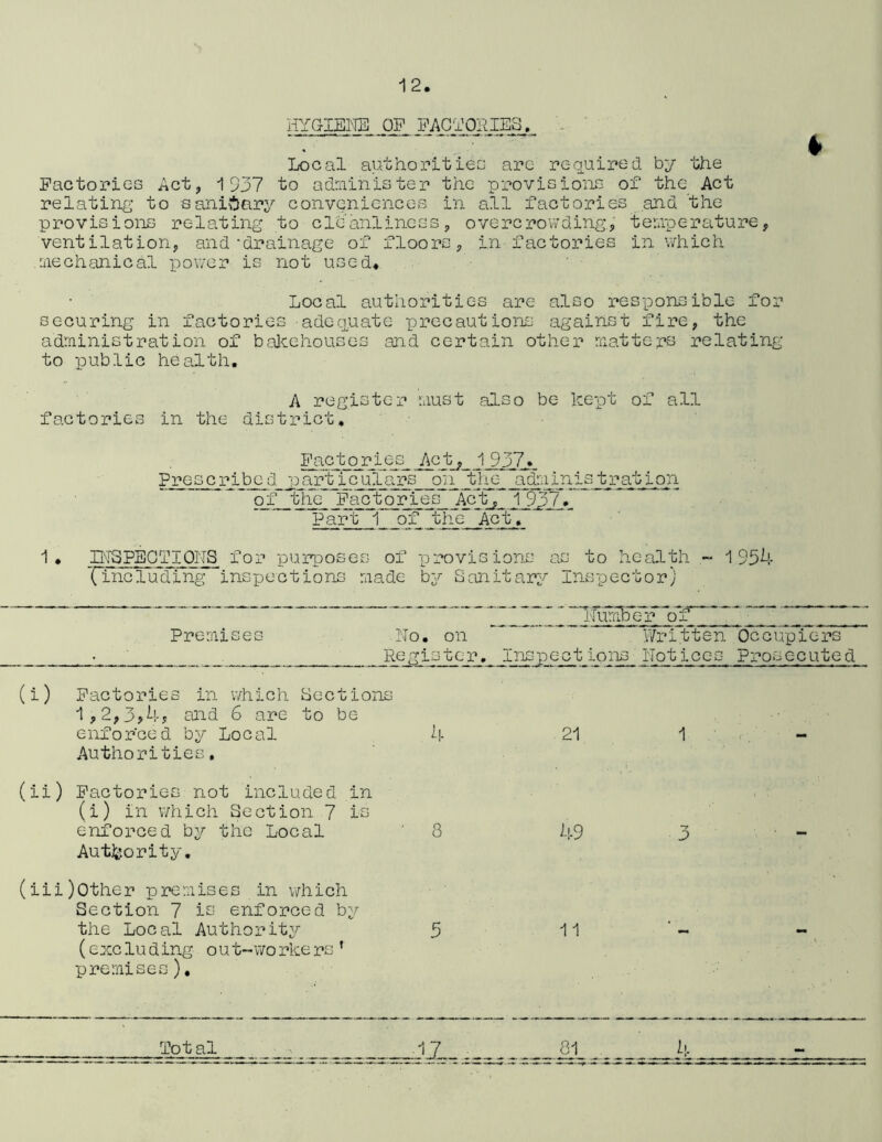 HYGIENE_0FFACTORIES. Local authorities arc required, by the Factories Act, 1937 to administer the provisions of the Act relating to sani6ary conveniences in all factories and the provisions relating to cleanliness, overcrowding, temperature, ventilation, and‘drainage of floors, in factories in which mechanical power is not used*. t Local authorities are also responsible for securing in factories adequate precautions against fire, the administration of bakehouses and certain other matters relating to public health. A register must also be kept of all factories in the district. Factories 1 937* Prosc ribed part 1 culars on theg adminis trat ion ~ of the Factories Act4 1 937V ' Part T of “the Act. 1* INSPECTIONS for purposes of provisions as to health ~ 1 934 (including inspections made b3^ Sanitary Inspector) Premise; ~ 2 ”... 111 IfuroBer of ~' • No. on ~ ~ Written Occupiers Register. Inspect ions Notices Prosecuted (i) Factories in which Sections 1,2,3> 4y and 6 are to be enforced by Local 4 Authorities. (ii) Factories not included in (i) in which Section 7 in enforced by the Local 8 Authority. (iii) Other premises in which Section 7 to enforced by the Local Authority 5 (exclu ding o u t-worke rs’ premises). 21 1 49 11