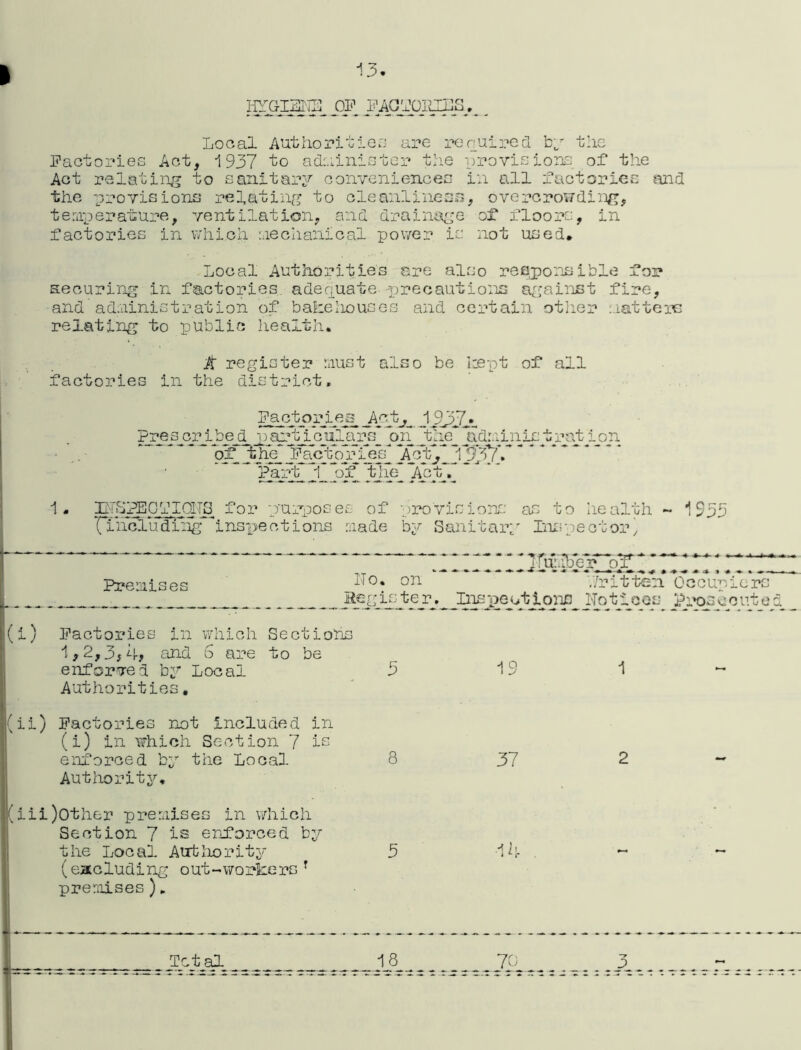 ov FAq^piCTS.. Local Authorities are required by the Factories Act, 1937 to administer the provisions, of the Act relating to sanitary conveniences in all factories and the provisions relating to cleanliness, overcrowding, temperature, ventilation, and drainage of floors, in factories in which mechanical power is not used* Local Authorities are also responsible for securing in factories adequate precautions against fire, and administration of bakehouses and certain other matters relating to public health* register must also be kept of all factories in the district. Factories _Act^ J 9pph 4L'oil jfue* jxdsiipiis tpprfc^ion of TsJfiL iL Amhw32SDC* 2?anA J_* AleI A°A- 1. INSPECTIONS for purposes of provisions as to health - 1933 ri’ncludniig^inspections made by Sanitary Inspector’ * -i i « ♦ » Premises -~: :;im3Ce>3T * :_ No. on V/ritten Occupiers Register. Inspections Notices Pilosecuted (i) Factories in which Sectio'hs 1,2,3,4, and 6 are to be enforced by Local 3 Authorities. (ii) Factories not included in (i) in which Section 7 is enforced by the Local 8 Authority* lj(iii)Other premises in which Section 7 is enforced by the Local Authority 5 (excluding out-workersr premises), . - ' 19 1 37 2 ■14 . Total 18