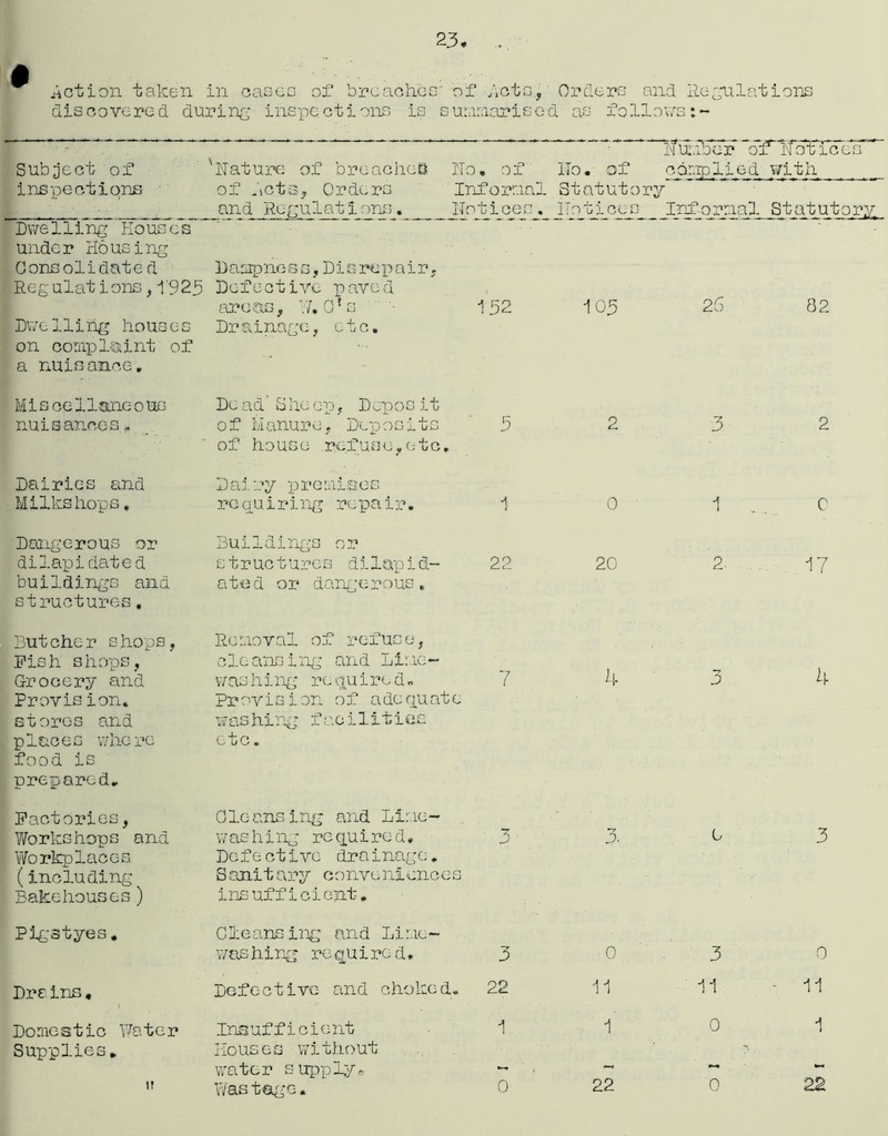 $ Lets, action taken in cases of breaches' of Orders and Regulations discovered du ring inspections is sum marisc- d as foHows: - 'Nature of breaches No Number ox Notices Subject of , of Ho. of complied with inspections of .'icts. Orders Informal Statutory and Regulations. No tices, notices Informal Statutory Dwelling Houses under Housing Consolidated Regulations, I'D25 Dampness,Disrepair, Defective paved areas, W. CPs 152 105 26 82 Dwelling houses on complaint of a nuisance. Drainage, etc. Miscellaneous Dead'Sheep, Deposit nuisances.* o f Manure, Dcpo sit s 5 2 3 2 of house refuse,etc. Dairies and D a1ry premises Milkshops. requiring repair. -j 0 1 . . C Dangerous or Buildings or dilapidated structures dilapid- 22 20 2- 17 buildings and structures, ated or dangerous. Butcher shops, Removal of refuse, Pish shops. cleansing and Lime- 4 4 Grocery and washing re quire d» 7 3 Provision. Provision of adequate storc-s and washing facilities places where food is prepared. etc. Factories, Cleansing and Lime- Workshops and washing required. 3 3. 0 3 Workplaces Dofe ctive drainage. (including Sanitary conveniences Bakehouses) insufficient-. Pigstyes. Cleansing and Lime- washing required. 3 0 3 0 Dreins, Defective and choked* 22 11 11 11 Domestic Water Insufficient 1 1 0 1 Supplies, Houses without 7. _ water supply.* — — *■ if Wastags. 0 22 0 22