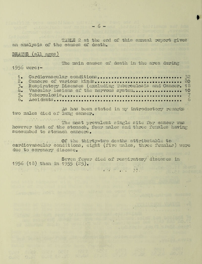 TABLE 2 at the end of this annual report gives an analysis of the causes of death. DEATHS (all ages) The main causes of death in the area during 1956 were:~ 1. Cardiovascular conditions . 32 2. Cancers of various kinds.................. 20 3* Respiratory Diseases (excluding Tuberculosis and Cancer. 1 4. Vascular lesions of the nervous system........ 1 3. Tuberculosis As has been stated in rny introductory remarks ■ two males died of lung cancer. The most prevalent single site for cancer was however that of the stomach, four males and three females having succumbed to stomach cancers. Of the thirty-two deaths attributable to cardiovascular conditions, eight (five males, three females) were due to coronary disease. Seven fewer died of respiratory'diseases in 1956 (18) than in 1953 (25). On,^J O CO