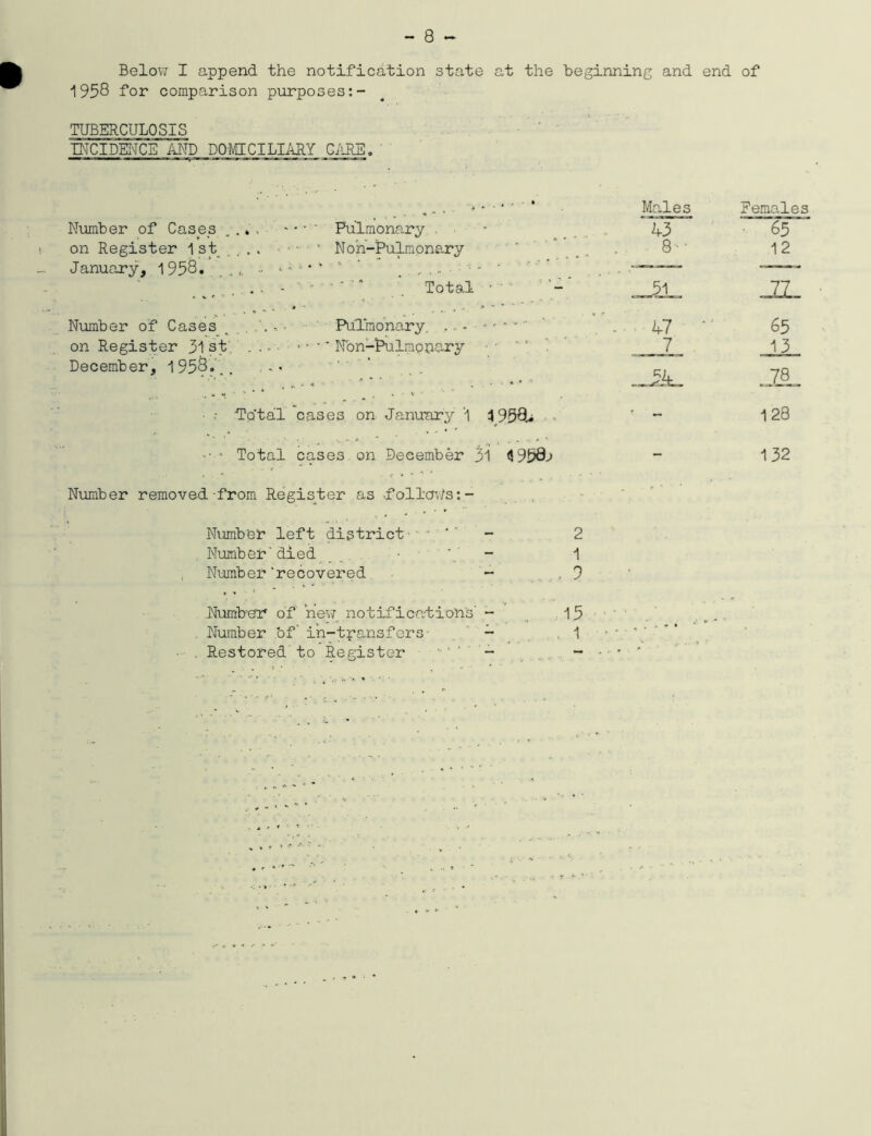 Below I append the notification state at the beginning and end of 1958 Bor comparison purposes TUBERCULOSIS INCIDENCE AND DOMICILIARY CARE. Males Females Number of Cases .... * * • * Pulmonary , ■ * 43 65 on Register 1st , . . ’ Non-Pulmonary ' ... 8 • • 12 January, 1958* . ,•• • * * . ■ - - ■ — — “ . „ r C- • • 4 Total • _J§1_ Number of Cases Pulmonary. . 47 * 65 on Register 31 st. •h ' * Non-Pulmohary 7 13 December, 1958.., ,. - „ -. ■ * * ‘ . ■■•••• 78 Total cases on January 1 4958^. - ■ - 128 '• * Total cases on December 3l 4 959o — 132 Number removed-from Register as .follcn/s:- Numb'er left district1' ' ‘ ’ - 2 Number'died - 1 Number‘recovered — Number of new notifications' - 15 Number 'of in-transfers- - , 1 Restored to Register - -