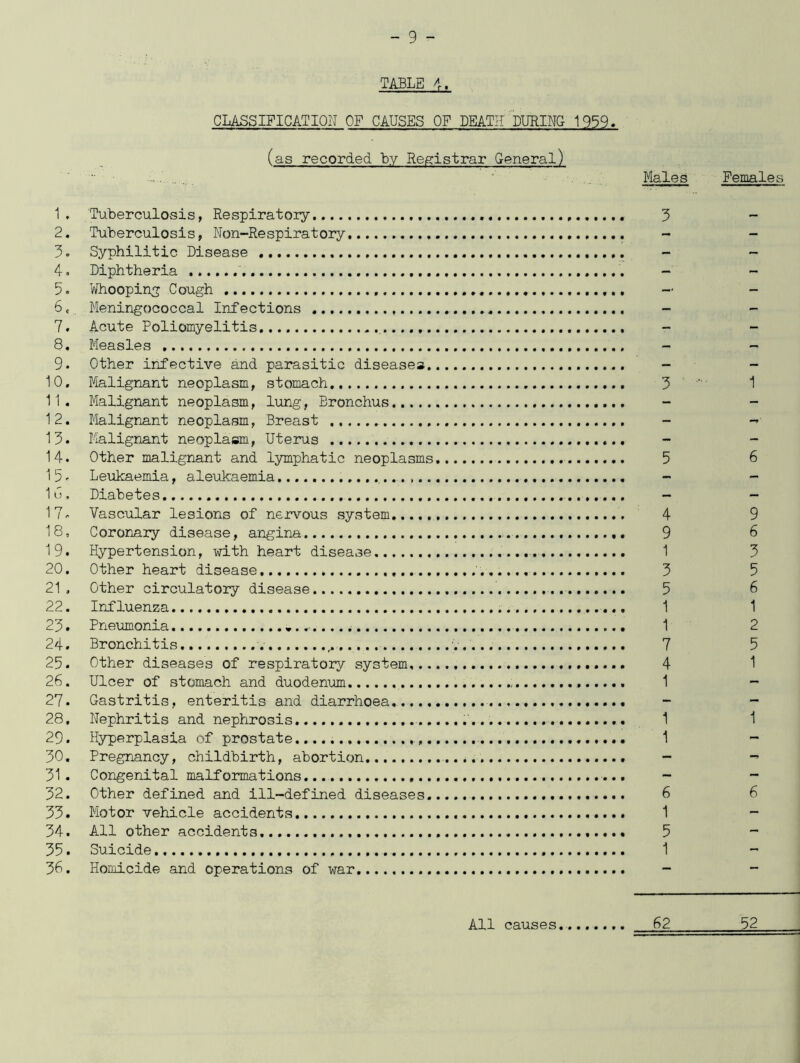 TABLE 4. CLASSIFICATION OF CAUSES OF DEATH* DURING 1959. (as recorded by Registrar General) Males 1. Tuberculosis, Respiratory 3 2. Tuberculosis, Non-Respiratory - 3. Syphilitic Disease 4. Diphtheria - 5. Whooping Cough — 6. Meningococcal Infections . - 7. Acute Poliomyelitis 8. Measles 9. Other infective and parasitic diseases - 10. Malignant neoplasm, stomach 3 11. Malignant neoplasm, lung, Bronchus - 12. Malignant neoplasm, Breast - 13. Malignant neoplasm, Uterus - 14. Other malignant and lymphatic neoplasms 5 1 5 - Leukaemia, aleukaemia , 16. Diabetes - 17. Vascular lesions of nervous system 4 18. Coronary disease, angina 9 19. Hypertension, with heart disease 1 20. Other heart disease , 3 21 , Other circulatory disease 5 22. Influenza 1 23. Pneumonia «... 1 24. Bronchitis 7 25. Other diseases of respiratory system 4 26. Ulcer of stomach and duodenum 1 27. Gastritis, enteritis and diarrhoea.. .. 28. Nephritis and nephrosis...... 1 29. Hyperplasia of prostate..... 1 30. Pregnancy, childbirth, abortion - 31. Congenital malformations - 32. Other defined and ill-defined diseases. 6 33. Motor vehicle accidents 1 34. All other accidents 5 35. Suicide 1 36. Homicide and operations of war - Females 1 6 9 6 3 5 6 1 2 5 1 1 6 All causes 62 52