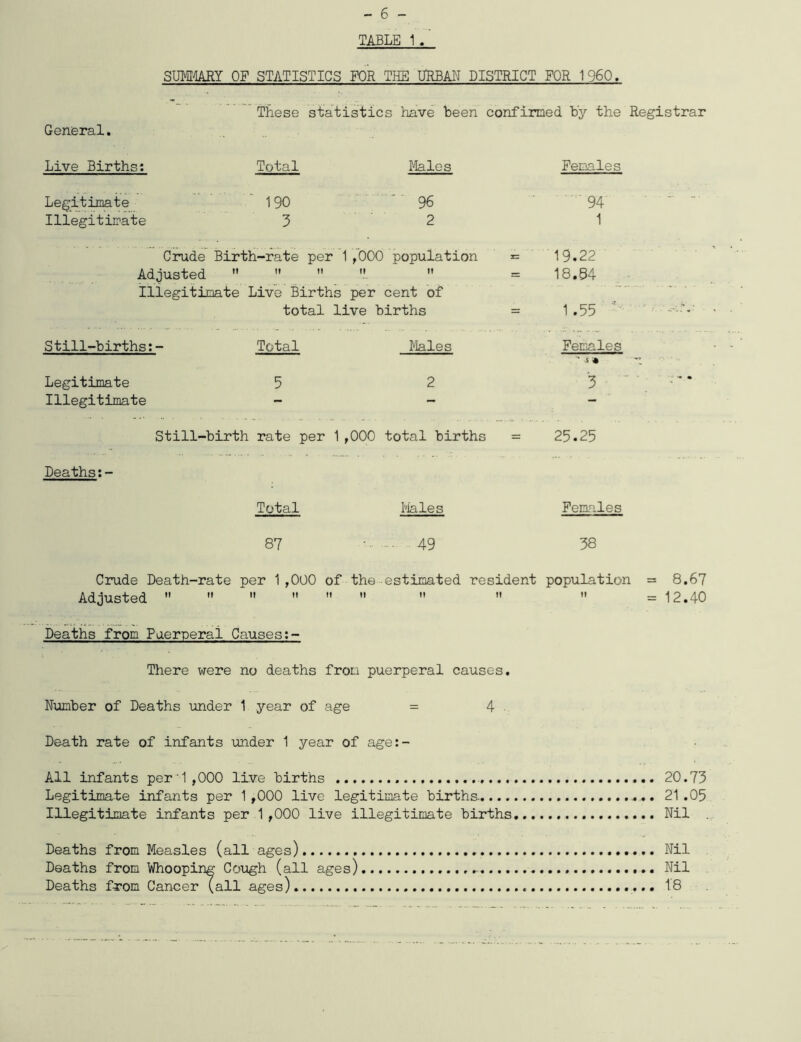 TABLE 1 SUMMARY OF STATISTICS FOR THE URBAN DISTRICT FOR I960. These statistics have been confirmed, by the Registrar General. Live Births; Legitimate Illegitimate Total 190 3 Males 96 2 Crude Birth-rate per 1,000 population Adjusted   »  Illegitimate Live Births per cent of total live births Still-births Legitimate Illegitimate Total Males Deaths:- Total 87 Males 49 Females 94 1 19.22 18.84 1.55  Females 3 Still-birth rate per 1,000 total births = 25.25 Females 38 Crude Death-rate per 1,000 of the estimated resident population = 8.67 Adjusted       »   =12.40 Deaths from Puerperal Causes:- There were no deaths from puerperal causes. Number of Deaths under 1 year of age = 4 Death rate of infants under 1 year of age:- All infants per1,000 live births 20.73 Legitimate infants per 1 ,000 live legitimate births. 21.05 Illegitimate infants per 1 ,000 live illegitimate births Nil Deaths from Measles (all ages) Nil Deaths from Whooping Cough (all ages) Nil Deaths from Cancer (all ages) 18