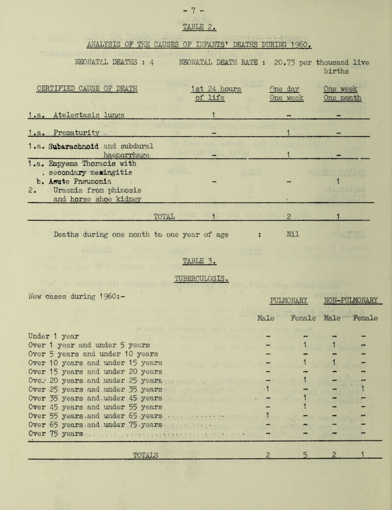 TABLE 2. ANALYSIS OF TEE CAUSES OF INFANTS* DEATHS LURING I960. NEONATAL DEATHS : 4 NEONATAL DEATH RATE : 20.73 per thousand live births CERTIFIED CAUSE OF DEATH 1st 24 hours mne day One week of life One week One month 1 .a. Atelectasis lungs 1 1 .a. Prematurity .. 1 1 .a. Subarachnoid and subdural haemorrhage 1 1. a. Empyema Thoracis with . secondary memingitis b. Acute Pneumonia 2. Uraemia from phimosis and horse shoe kidney - - 1 TOTAL 1 • 2 1 Deaths during one month to one year of age : Nil : ......... New cases during I960:- TABLE 3. TUBERCULOSIS. PULMONARY NON-PULMONARY Under 1 year Male Female Male Female Over 1 year and under 5 years - 1 1 - Over 5 years and under 10 years - - - - Over 10 years and under 15 years - 1 1 - Over 15 years and under 20 years - - - - Over 20 years.and under 25 years ... • 1 - - Over 25 years and under 35 years ■1 - . -- 1 Over 35 years and.under 45 years - 1 -' - Over 45 years and under 55 years - 1 - - Over 55 years.and under 65 years ' • 1 - - *• Over 65 years.and under 75-years - ■ *T - - Over 75 years . • ...... . . . , .. — — — — TOTALS 2 5 2 1