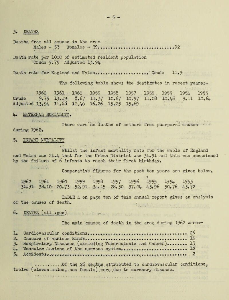 3. DEATHS Deaths from all causes in the area Males - 53 Females - 39 92 Death rate per 1000 of estimated resident population Crude 9.75 Adjusted 13.94 Death rate for England and Yfoles. Crude 11.9' The following table shows the deathrctes in recent years:- 1962 196; i960 1959 1958 1957 1956 1955 1954 1953 Crude 9.75 13*19 0,67 11.37 10.67 10.97 11.08 10.46 9.11 10.^4 Adjusted 13.94 1C. 40 16.26 15.25 15.69 4. MATERNAL MORTALITY. - « - ' •• * • There were’ no deaths of mothers from puerperal causes - - during 19 62. 5. INFANT MORTALITY Whilst the infant mortality rate for the whole of England and Wales was 21.4 that for the Urban District was 31*91 and this was occasioned by the failure of 6 infants to reach their first birthday. Comparative figures for the past ten years are given below, 1962 1961 i960 1959 1958 1957 1956 1955 1954 1953 31.91 38.10 20.73 52.91 34*15 28,30 37.04 43.96 50,76 43.72 TABLE 4 on page ten of this annual report gives an analysis of the causes of death. 6. DEATHS (all ages). •; r, The main causes of death in the area during 1962 Y/ere:- 1* Cardiovascular conditions........... 26 2. Cancers of various kinds • 16 3. Respi-rato-ry ,Diseases, (e^cclu^ing Tuberculosis and Cancer).. 13 4. Vascular .lesions of the nervous system. 12 5 • A c cadent s a*- .*, , «>.-.»«««. .4.2 .Of ,th§ .26 deaths attributed to cardiovascular conditions, twelve (eleven .males, one female).were ,due to coronary disease.
