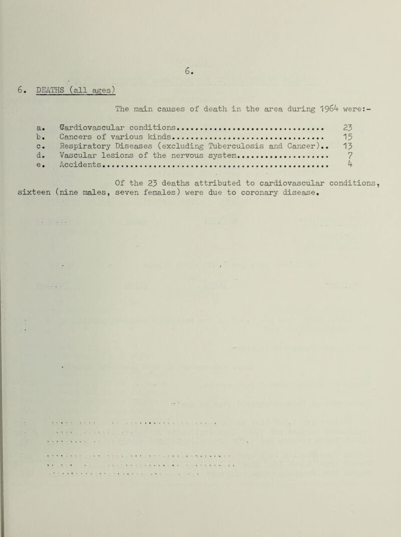 6. DEATHS (all ages) The main causes of death in the area during 1964 were:- a. Cardiovascular conditions 23 b. Cancers of various kinds. 15 c. Respiratory Diseases (excluding Tuberculosis and Cancer).. 13 d. Vascular lesions of the nervous system 7 e. Accidents. 4 Of the 23 deaths attributed to cardiovascular conditions, sixteen (nine males, seven females) were due to coronary disease.