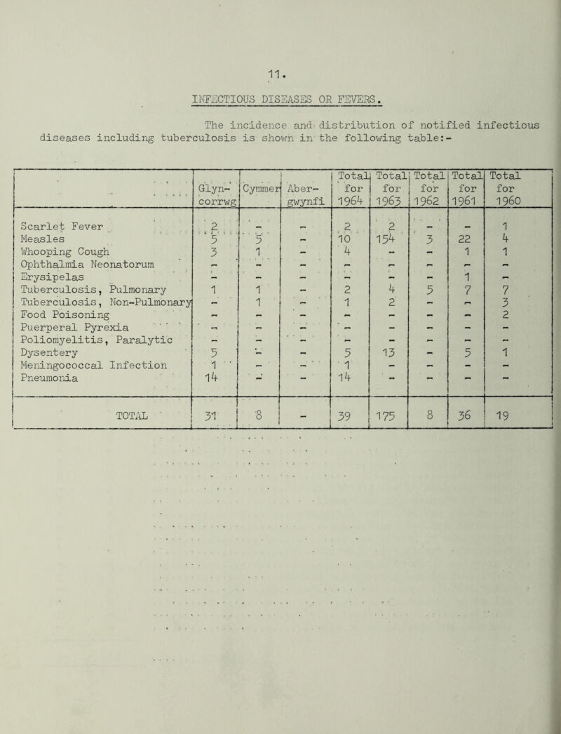 INFECTIOUS DISEASES OR FEVERS. The incidence and distribution of notified infectious diseases including tuberculosis is shown in the following table Glyn- corrwg Cymmer ! Aber- gw.ynfi t Total for 1964 Total for 1963 Total for 1962 Total for 1961 Total for I960 Scarlet Fever ' 2 2 2 1 Measles ' 5 3 - 10 154 3 22 4 Whooping Cough 3 1 - 4 - - 1 1 Ophthalmia Neonatorum - - - - - Erysipelas - - - - - - 1 - Tuberculosis, Pulmonary 1 1'' - 2 4 5 7 7 Tuberculosis, Non-Pulmonary 1 1 2 - 3 Food Poisoning ‘ - - - 2 Puerperal Pyrexia - ' - * ~ - - - - Poliomyelitis, Paralytic - - - ' - - - - Dysentery 5 - - 5 13 - 5 1 Meningococcal Infection 1 •1 - 1 1 T - - - - Pneumonia 14 — — 14 — TOTAL ' ' 31 ‘8 - 39 175 8 36 19