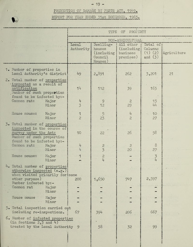 PREVENTION OF DAMAGE BY P5STS ACT, 1949. REPORT FOR YEAR ENDED 31st DECEMBER, 1963* TYPE OF PROPERTY NON- AGRICULTURAL Local Dwelling- All other Total of Authority houses (including Columns (including business (1) (2) Agriculture Council Houses) premises) and (3) 1. Number of properties in Local Authority’s district 49 2,891 262 3,201 21 2. Total number of properties • inspected as a result of notification Number of such properties 14 112 39 165 found to be infested by:- Common rat: Major 4 9 2 15 Minor 3 12 29 44 House mouse: Major 1 5 4 10 Minor 2 23 2 27 3. Total number of properties inspected in the course of survey under the Act: Number of such properties 10 22 26 58 found to be infested by:- Coramon rat: Major 4 2 2 8 Minor 4 3 20 27 House mouse: Major 1 2 — 3 Minor 4 - 4 A. Total number of properties otherwise inspected (e.g.) when visited primarily for some other purpose) Number infested by:- 200 1,650 747 2,597 Common rat Major - — - — , Minor - - - - - House mouse Major ** — ‘ — - Minor - - - 5- Total inspection carried oi it including re-inspections. j 67 394 20 6 667 6. Number of infested properties (in Sections 2,3 and 4) treated by the Local Author: tty 9 58 32 99