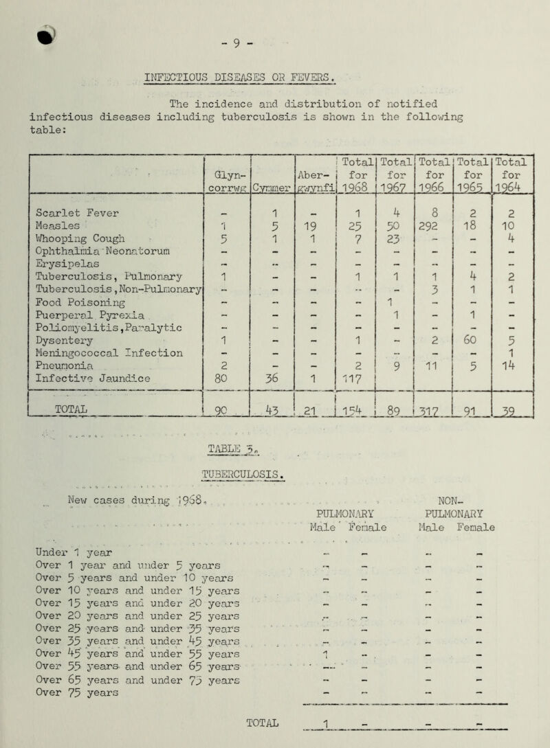 INFECTIOUS DISEASES OR FEVERS, The incidence and distribution of notified infectious diseases including tuberculosis is shown in the following table: . T r Glyn- corrwg Cymmer Aber- gwynfi Total for 1968 Total for 1967 . Total for 1966 Total for -1965 Total for 1964 Scarlet Fever 1 1 4 8 2 2 Measles 1 3 19 25 50 292 18 10 Whooping Cough 5 1 1 7 23 - - 4 Ophthalmia'Neonatorum - - - - - - - - Erysipelas - - - - - - - Tuberculosis, Pulmonary 1 — - 1 1 1 4 2 Tuberculosis,Non-Pulmonary - - 3 1 1 Food Poisoning - - 1 - - - Puerperal Pyrexia - - - - 1 - 1 - Poliomyelitis,Paralytic - ~ - - - - - - Dysentery 1 - - 1 - 2 60 5 Meningococcal Infection - — — - - - — 1 Pneumonia Infective Jaundice 2 80 36 1 2 117 9 11 5 14 TOTAL 90 . 43 1 21 t 154 517 91 U2__ TABLE 5„ TUBERCULOSIS. New cases during 1968* NON- PULMONARY PULMONARY ' • : ', ' Male Female Male Female Under 1 year - - - Over 1 year and under 5 years ~ - - Over 5 years and under 10 years - - Over 10 years and under 19 years - ~ - Over 19 years and under 20 years - _ Over 20 years and under 29 years ... ~ - Over 29 years and under 39 years - - Over 39 years and under 49 years _ _ ~ Over 43 years and under 99 years 1 - - Over 53 years- and under 63 years-  — - Over 65 years and under 73 years - - Over 73 years - - -