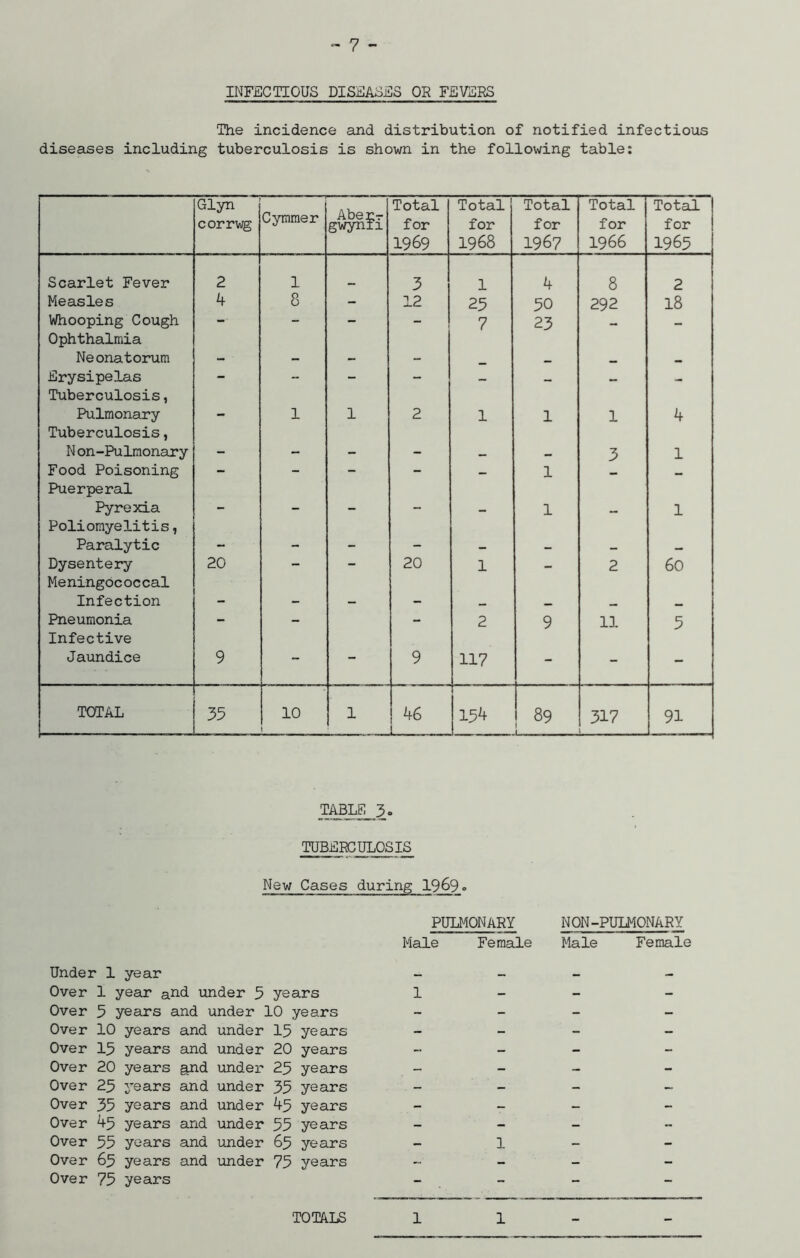 INFECTIOUS DISEASES OR FEVERS The incidence and distribution of notified infectious diseases including tuberculosis is shown in the following table: Glyn corrwg Cymmer Aber-r gwynri Total for 1969 Total for 1968 Total for 1967 Total for 1966 Total for 1965 Scarlet Fever 2 1 3 1 4 8 2 Measles 4 8 - 12 25 50 292 18 Whooping Cough - - - - 7 23 — - Ophthalmia Neonatorum - • - - - — Erysipelas - - - - — — — — Tuberculosis, Pulmonary - 1 1 2 1 1 1 4 Tuberculosis, N on-Pulmonary - - - - — — 3 1 Food Poisoning - - - - — 1 - — Puerperal Pyrexia - - - - - 1 — 1 Poliomyelitis, Paralytic - - - - — — - — Dysentery 20 - - 20 1 - 2 60 Meningococcal Infection - - - - — _ — Pneumonia - - - 2 9 11 5 Infective Jaundice 9 — — 9 117 - - - TOTAL 35 10 1 46 1 154 89 L — ■ 317 91 TABLE_5» TUBERCULOSIS Under 1 year New Cases during 1969° PULMONARY Male Female NON- Male PULMONARY Female Over 1 year a^d under 5 years 1 - - - Over 5 years and under 10 years - - - - Over 10 years and under 15 years - - - - Over 15 years and under 20 years - - - - Over 20 years guid under 25 years - - - - Over 25 years and under 35 years ^ - - - - Over 35 years and under 45 years r. - - - - Over 45 years and under 55 years - - - - Over 55 years and under 65 years - 1 - - Over 65 years and under 75 years ■ - - - Over 75 years - - - - TOTALS 1 1