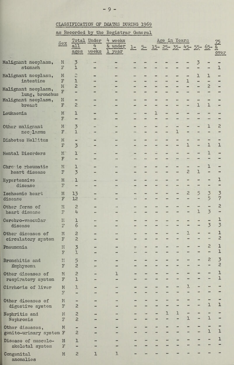 CLASSIFICATION OF DEATHS DURING 1969 as Recorded by the Registrar General Sex Total Under 4 weeks Age in Years 75 & over all ages weeks & under 1 year 1- 5- 15- 25- 35- 45- 55- 65- Malignant neoplasm, M 3 —- — — — — X . _ — 3 - — stomach F 1 - 1 Malignant neoplasm, M n — — — — - — X X 1 1 x intestine F 1 - - — - - - — 1 X - Malignant neoplasm, lung, bronchus M F 2 - : : : - 2 Malignant neoplasm, M - - - - - - - - - - - - breast F 2. .. - ■ - - - - - - - 1 1 - Leukaemia M 1 - - - - 1 - - - - - - F -■ - — - — - — - - — — — Other malignant M' 3 -' 1 2 neoplasms F 1 . - - - 1 - - - Diabetes Mellitus M - — - - — X - - - - - - F 3 .. -. . - - - - - - 1 - 1 1 Mental Disorders M 1 - ■- - - - - - - - 1 - F - - - - - - - — — - — Chrc- ic rheumatic M 1 — - — - - — - X — 1 - heart disease F 3 - - - - - - X 2 1 - — Hypertensive M 1 1 disease F - -. - - — — — — — — Ischaemic heart M 13 — — - - - - - 2 5 3 3 disease F 12 - - - - - — - - 5 7 Other forms of M 2 - - - - - - - - - - 2 heart disease F 4 - - - - - - - - 1 3 — Cerebro-vascular M 1 — — — — — — — — - - 1 disease 171 £ 6 - - - - - - - — - 3 3 Other diseases of M 2 - — - - - - - 1 - - 1 circulatory system F 2 - - - - - - - — - 2 Pneumonia M 3 - - T - - - - - - 2 1 F 1 - - - - - - - — - - 1 Bronchitis and M 3 — 2 3 Emphysema F 2 - - - - - — — — — 2 Other diseases of M 2 - 1 - - - - - - - - 1 respiratory system F 1 - - - - - - — - — 1 Cirrhosis of liver M 1 - - - - - - - 1 - - - F - - — Other diseases of M - — - - - - - - - - - - digestive system F 2 - - - — m — — 1 1 Nephritis and M 2 .4 - - -• - 1 1 - - - — Nephrosis F 2 - — — — — — — 1 1 Other diseases, M - - genito-urinary system F 2 - - - - - — — — — 1 1 Disease of musculo- 1 - - - - - - - - - - 1 skeletal system F - - «- — — — — — Congenital anomalies M 2 1 1 —