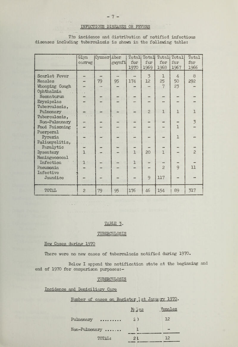 INFECTIOUS DISEASES OR FEVERS Tie incidence and distribution of notified infectious diseases including tuberculosis is shown in the following table: Glyn corrwg Cymmer Aber gwynfi Total for 1970 Total for 1969 Total for 1968 Total for 1967 Total for 1966 Scarlet Fever 3 1 4 8 Measles 79 95 174 12 25 50 292 Whooping Cough - - - - - 7 23 - Ophthalmia Neonatorum _ _ _ Erysipelas - - - - - - - - Tuberculosis, Pulmonary . 2 1 1 1 Tuberculosis, Non-Pulmonary - ... 3 Food Poisoning ' - - - - - 1 - Puerperal Pyrexia 1 Poliomyelitis, Paralytic ' , mam _ _ . Bysentery 1 r - - 1 20 1 - 2 Meningococcal Infection 1 ' 1 _ . Pneumonia — — - — - 2 9 11 Infective ; Jaundice \ - - - 9 117 - - TOTAL 2 • 79 95 ‘ 176 46 154 I 89 l 317 TABLE 5. TUBERCULOSIS New Cases during 1970 There were no new cases of tuberculosis notified during 1970. Below I append the notification state at the beginning and end of 1970 for comparison purposes:- TUBERCULOSIS Incidence and Domiciliary Care Number of cases on Register 1st January 1970. Pfcdes females Pulmonary 2) 12 Non-Pulmonary ....... 1 - TOTAL: 21 12