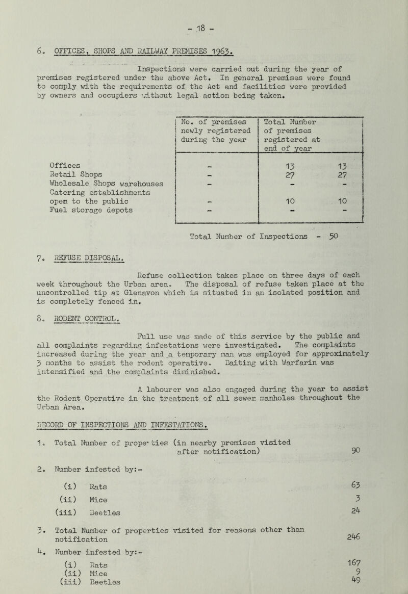 6c OFFICES, SHOPS AND RAILWAY PREMISES 1963. Inspections were carried out during the year of premises registered under the above Act. In general premises were found to comply with the requirements of the Act and facilities were provided by owners and occupiers without legal action being taken. Offices Retail Shops Wholesale Shops warehouses Catering establishments open to the public Fuel storage depots 7. REFUSE DISPOSAL. Refuse collection takes place on three days of each week throughout the Urban area. The disposal of refuse taken place at the uncontrolled tip at Glenavon which is situated in an isolated position and is completely fenced in. 8., RODENT CONTROL, Full use was made of this service by the public and all complaints regarding infestations were investigated. The complaints increased during the year and a temporary man was employed for approximately 3 months to assist the rodent operative. Baiting with Warfarin was intensified and the complaints diminished. A labourer was also engaged during the year to assist the Rodent Operative in the treatment of all sewer, manholes throughout the Urban Area. RECORD OF INSPECTIONS AND INFESTATIONS. 1. Total Number of properties (in nearby premises visited after notification) 90 2. Number infested by:- (i) Rats (ii) Mice (iii) Beetles 3» Total Number of properties visited for reasons other than notification 4. Number infested by:- (i) Rats (ii) Mice (iii) Beetles 246 167 9 49 63 3 24 | No. of premises j newly registered i during the year I - - - Total Number of premises registered at end of year 13 13 : 27 27 10 10 s Total Number of Inspections - 50