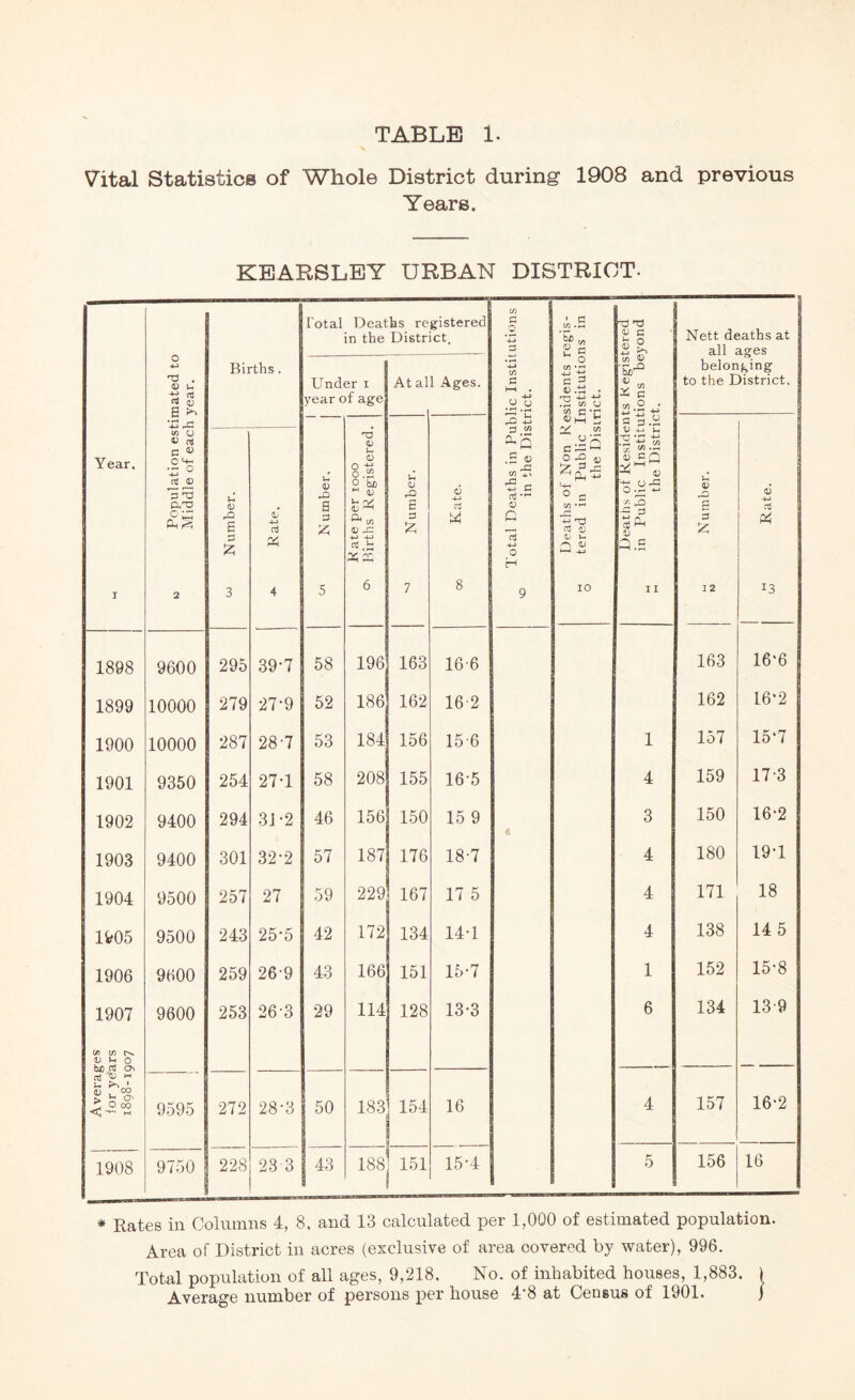 Vital Statistics of Whole District during 1908 and previous Years. KEARSLEY URBAN DISTRICT- Total Deaths registered in the District, c/5 G o AS TJ T3 V c o o Nett deaths at all ages timated to h year. Births. Under i year of age At al 1 Ages. -4-» C/5 a t—( . -M u o 2* c 3 o .ti • Tl ■*-* .H W U c/5 c t cn 'Sr3 u V v i C co .2*; belonging to the District. i-G 4-» Deaths of Non Re tered in Public I the Disn S3« Year, Population esi Middle of eac Number. Rate, N umber. R ate per 1000 Births Registered. Number. Kate. Total Deaths in Pu in the Dis Deaths of Reside in Public Instit the Distr Number, 6 •+J d I 2 3 4 5 6 7 8 9 10 I I 12 13 1898 9600 295 39-7 58 196 163 16-6 163 16*6 1899 10000 279 27-9 52 186 162 16 2 162 16*2 1900 10000 287 28-7 53 184 156 15 6 1 157 15*7 1901 9350 254 27-1 58 208 155 16-5 4 159 17-3 1902 9400 294 31-2 46 156 150 15 9 3 150 16*2 1903 9400 301 32*2 57 187 176 18-7 4 180 19*1 1904 9500 257 27 59 229 167 17 5 4 171 18 1905 9500 243 25-5 42 172 134 14-1 4 138 14 5 1906 9600 259 269 43 166 151 15-7 1 152 15*8 1907 C/5 C/5 D Vh O bD d o d a; m 9600 253 26-3 29 114 128 13-3 6 134 139 ■ O , OO <j-2c£ 9595 272 28-3 50 183 154 16 4 157 16*2 1908 9750 228 233 43 188 151 15-4 5 156 16 * Rates in Columns 4, 8, and 13 calculated per 1,000 of estimated population. Area of District in acres (exclusive of area oovered by water), 996. Total population of all ages, 9,218. No. of inhabited houses, 1,883. )