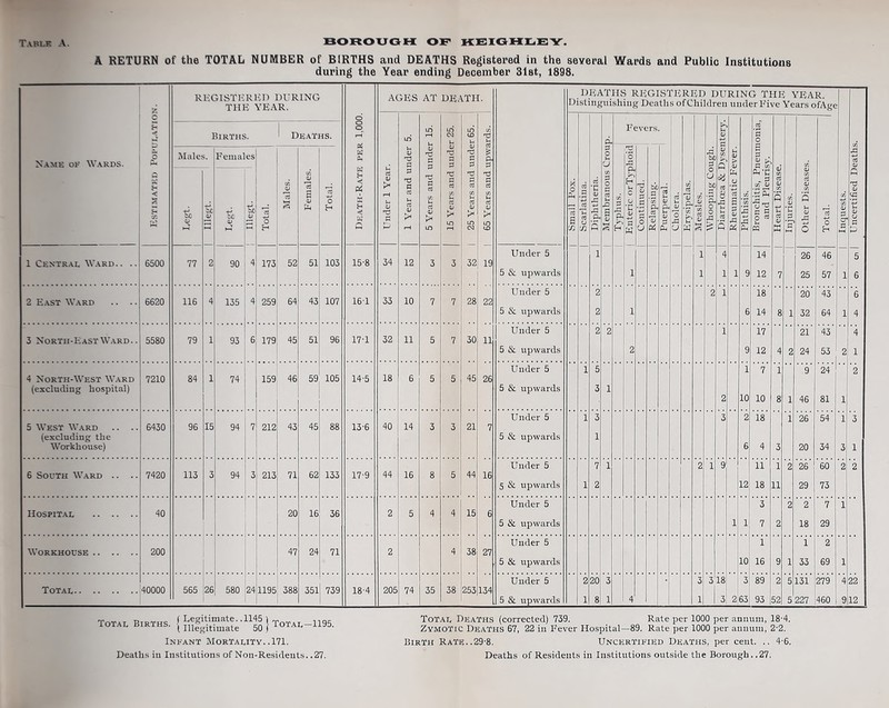 T.vplk A BOROUGH OR KEIGHLEY. A RETURN of the TOTAL NUMBER of BIRTHS and DEATHS Registered in the several Wards and Public Institutions during the Year ending December 31st, 1898. Name of Wards. £ o P < 5 3 JS t-i <! 1 Central Ward.. .. 6500 REGISTERED DURING THE YEAR. Births. Deaths. Males. bo <u i-l 77 Females be v i-t 90 c/i <L) Cfi E § fa Tota 173 52 51 o H 103 (A W P. W Pi £ <i w 15-8 AGES AT DEATH. 34 12 32 19 Under 5 5 & upwards Under 5 5 & upwards Under 5 5 & upwards Under 5 5 & upwards DEATHS REGISTERED DURING THE YEAR. Distinguishing Deaths of Children under Five Years ofAge Fevers. 'o A P. & U li 2 CL w CP m 43 64 43 53 2 24' ' 3 North-EastWard 5580 79 93 179 45 51 96 17-1 32 11 30 11 4 North-West Ward (excluding hospital) 7210 84 74 159 46 59 105 14-5 18 45 26 5 West Ward (excluding the Workhouse) 6430 96 15 94 212 43 45 88 13-6 40 , 14 21 Under 5 5 & upwards 34 60 ’ 73 Y 29 2 279' 460 6 South Ward 7420 113 94 213 71 62 133 17-9 44 16 44 16 Under 5 5 & upwards Under 5 5 & upwards Under 5 Under 5 5 & upwards 12 Hospital 40 20 16 36 15 Workhouse 200 47 24 71 38 27 318 I 3 3 263 5131 5 227 Total Births. { } Total-#95. Infant Mortality. .171. Deaths in Institutions of Non-Residents. .27. Total Deaths (corrected) 739. Rate per 1000 per annum, 18-4. Zymotic Deaths 67, 22 in Fever Hospital—89. Rate per 1000 per annum, 2-2. Birth Rate..29-8. Uncertified Deaths, per cent. .. 4-6. Deaths of Residents in Institutions outside the Borough. .27, ed Deaths.