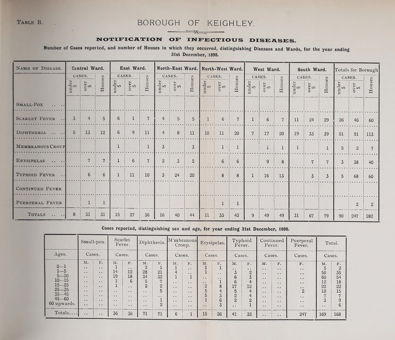NOTIFICATION OF INFECTIOUS DISEASES. Number of Cases reported, and number of Houses in which they occurred, distinguishing Diseases and Wards, for the year ending 31st December, 1898. Name of Disease. Central Ward. East Ward. North-East Ward. North-West Ward. West Ward. South Ward. Totals for Borough Small-Pox .. .. CASES. C/l <u CASES. : 1 : | Houses : CASES. 1 | Houses CASES. 1 | Houses CASES. [ Houses 1 1 1 CASES. W <v c/1 G O w CASES. 1 | Houses 1 'C LO > ^ o C/1 o K u V 'V m G G U V > in o u 0> 'w in G G U <v >in o J under 1 5 u <L> > m o u <u 'P in G G l-l <L> > m o Jh <d 'G in G G U V > m O 1-. <v 'w m G G u CL) O Scarlet Fever .. 3 4 5 6 i 7 4 5 5 1 6 7 i 6 7 n 24 29 26 46 60 Diphtheria .. .. 5 13 12 6 9 11 4 8 11 10 11 20 7 17 20 19 33 39 51 91 113 Membranous Croup 1 1 3 3 1 • 1 i 1 1 1 5 2 7 Erysipelas .. .. 7 7 1 6 7 2 3 5 6 6 9 8 7 7 3 38 40 Typhoid Fever .. 6 6 1 11 10 3 24 20 8 8 1 16 13 3 3 5 68 60 Continued Fever Puerperal Fever 1 1 1 1 2 2 Totals .. .. 8 31 31 15 27 36 16 40 44 11 33 43 9 49 49 31 67 79 90 247 282 Cases reported, distinguishing sex and age, for year ending 31st December, 1898. Small-pox. Scarlet Fever. Diphtheria. M’mbranous Croup. Erysipelas. Typhoid Fever. Continued Fever. Puerperal Fever. Total. Ages. Cases. Cases. Cases. Cases. Cases. Cases. Cases. Cases. Cases. 0—1 1—5 5—10 10—15 15—25 25—35 35—45 45—60 60 upwards. M. F. M. 1 14 19 1 1 F. iz 18 6 M. 2 28 34 5 2 F. 1 21 32 7 2 5 1 2 M. 1 4 1 F. i M. 1 1 2 5 5 1 F. 1 i 8 4 3 6 3 M. 3 6 6 17 5 2 2 F. 2 3 4 12 4 4 2 1 M. F. F. *2 M. 5 50 60 12 22 10 7 3 F. 2 35 54 18 22 15 7 9 6