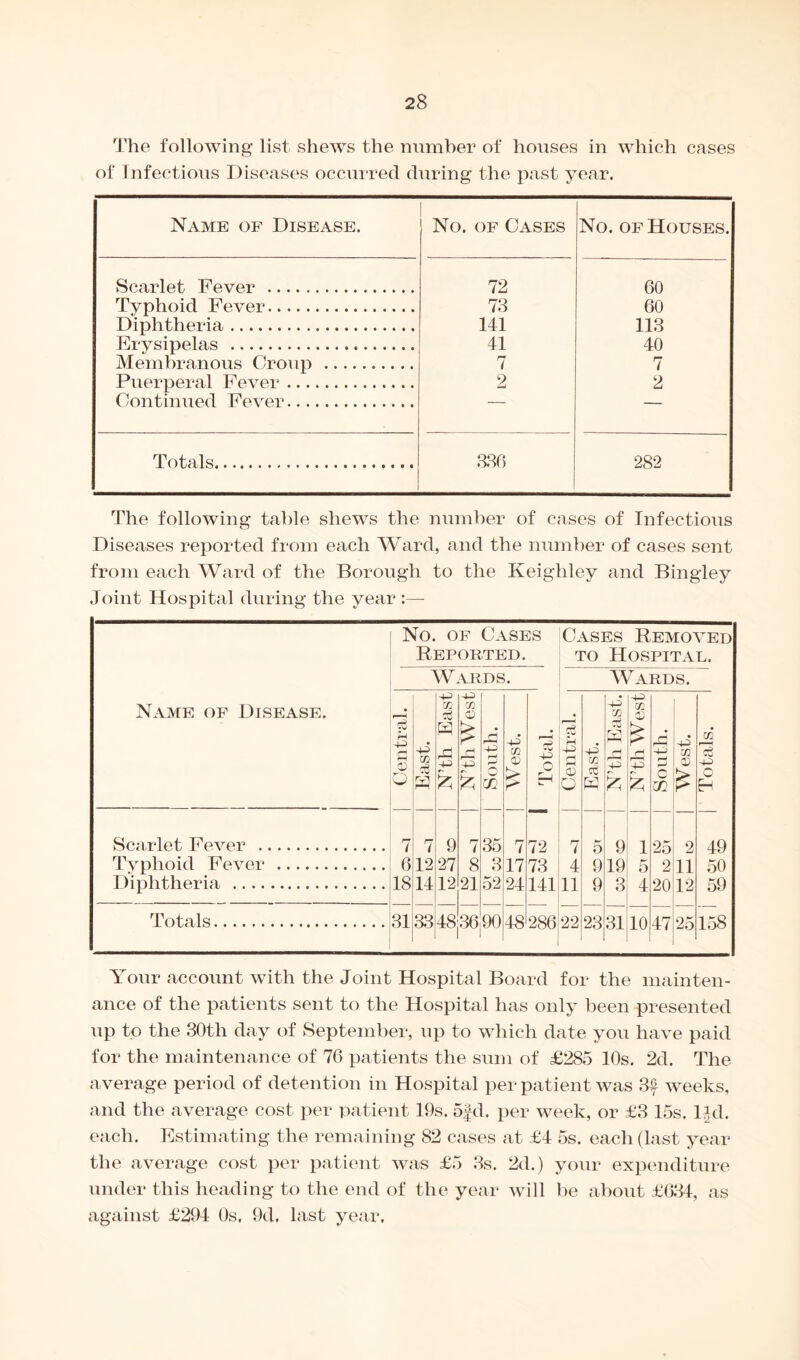 The following list shews the number of houses in which cases of Infectious Diseases occurred during the past year. Name of Disease. i No. of Cases No. of Houses. Scarlet Fever . 72 60 Typhoid Fever. 73 60 Diphtheria. 141 113 Erysipelas . 41 40 Membranous Croup . 7 7 Puerperal Fever. 2 2 Continued Fever. — — Totals. 336 282 The following table shews the number of cases of Infectious Diseases reported from each Ward, and the number of cases sent from each Ward of the Borough to the Keighley and Bingley Joint Hospital during the year :— Name of Disease. Scarlet Fever . Typhoid Fever Diphtheria Totals No. of Cases Cases Removed Reported. to Hospital. Wards. Wards. . 4-5 4-5 CC <U p H & P CD 4-5 O H £ £ 7 7 9 7 6 12 27 8 18 14 12 21 31 .33 CO 36 , r-< 4-5 in 35 3 xo 90 02 > r* 7 17 24 ci -4-5 o 72 73 141 48286 4-5 4-5 rJl rSl CD £ 4-5 4-5 s (/j eg 4-5 4-5 o w £ % 7 5 9 1 4 9 19 5 11 9 3 4 22 23 31 10 c n 25 2 20 47 -p CO CD 2 11 12 CO H 49 50 59 158 Your account with the Joint Hospital Board for the mainten¬ ance of the patients sent to the Hospital has only been presented up to the 30th day of September, up to which date you have paid for the maintenance of 76 patients the sum of £285 10s. 2d. The average period of detention in Hospital per patient was 3f weeks, and the average cost per patient 19s. 5fd. per week, or £3 15s. ltd. each. Estimating the remaining 82 cases at £4 5s. each (last year the average cost per patient was £5 3s. 2d.) your expenditure under this heading to the end of the year will he about £634, as against £294 0s, 9d, last year.