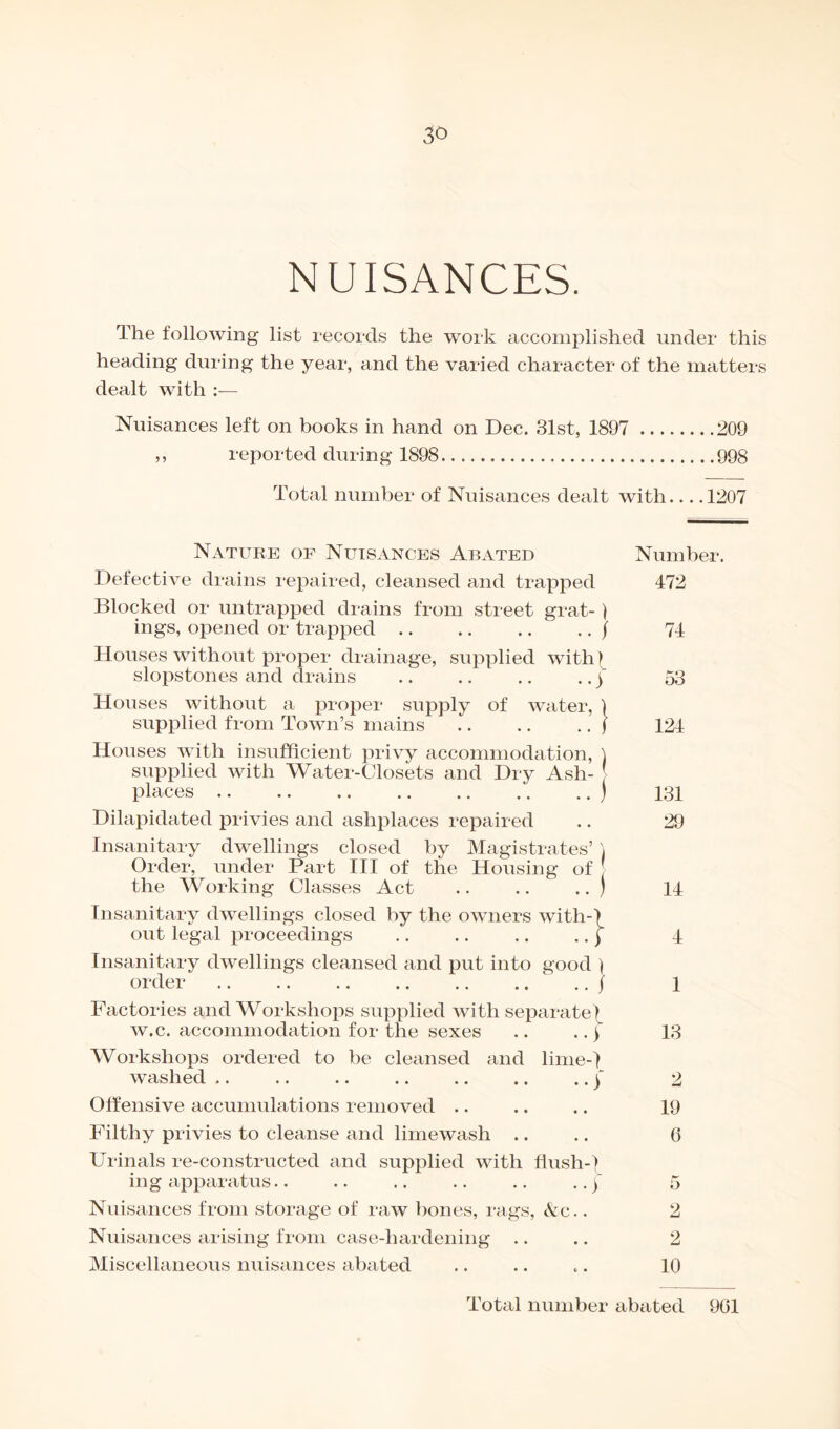 NUISANCES. The following list records the work accomplished under this heading during the year, and the varied character of the matters dealt with Nuisances left on books in hand on Dec. 31st, 1897 .209 ,, reported during 1898.998 Total number of Nuisances dealt with_1207 Nature of Nuisances Abated Number. Defective drains repaired, cleansed and trapped 472 Blocked or untrapped drains from street grat- } ings, opened or trapped.j 74 Houses without proper drainage, supplied with f slopstones and drains .. .. .. ..) 53 Houses without a proper supply of water, j supplied from Town’s mains.f 124 Houses with insufficient privy accommodation, ) supplied with Water-Closets and Dry Ash- places .) 131 Dilapidated privies and ashplaces repaired .. 29 Insanitary dwellings closed by Magistrates’ ) Order, under Part III of the Housing of the Working Classes Act .. .. .. ) 14 Insanitary dwellings closed by the owners with-) out legal proceedings .. .. .. ..} 4 Insanitary dwellings cleansed and put into good ) order.' .. j l Factories and Workshops supplied with separate| w.c. accommodation for the sexes .. ..) 13 Workshops ordered to be cleansed and lime-) washed.f 2 Offensive accumulations removed .. .. .. 19 Filthy privies to cleanse and limewasli .. .. 6 Urinals re-constructed and supplied with flush-) ing apparatus.. .. .. .. .. ..) 5 Nuisances from storage of raw bones, rags, Ac.. 2 Nuisances arising from case-hardening .. .. 2 Miscellaneous nuisances abated .. .. .. 10 Total number abated 9G1