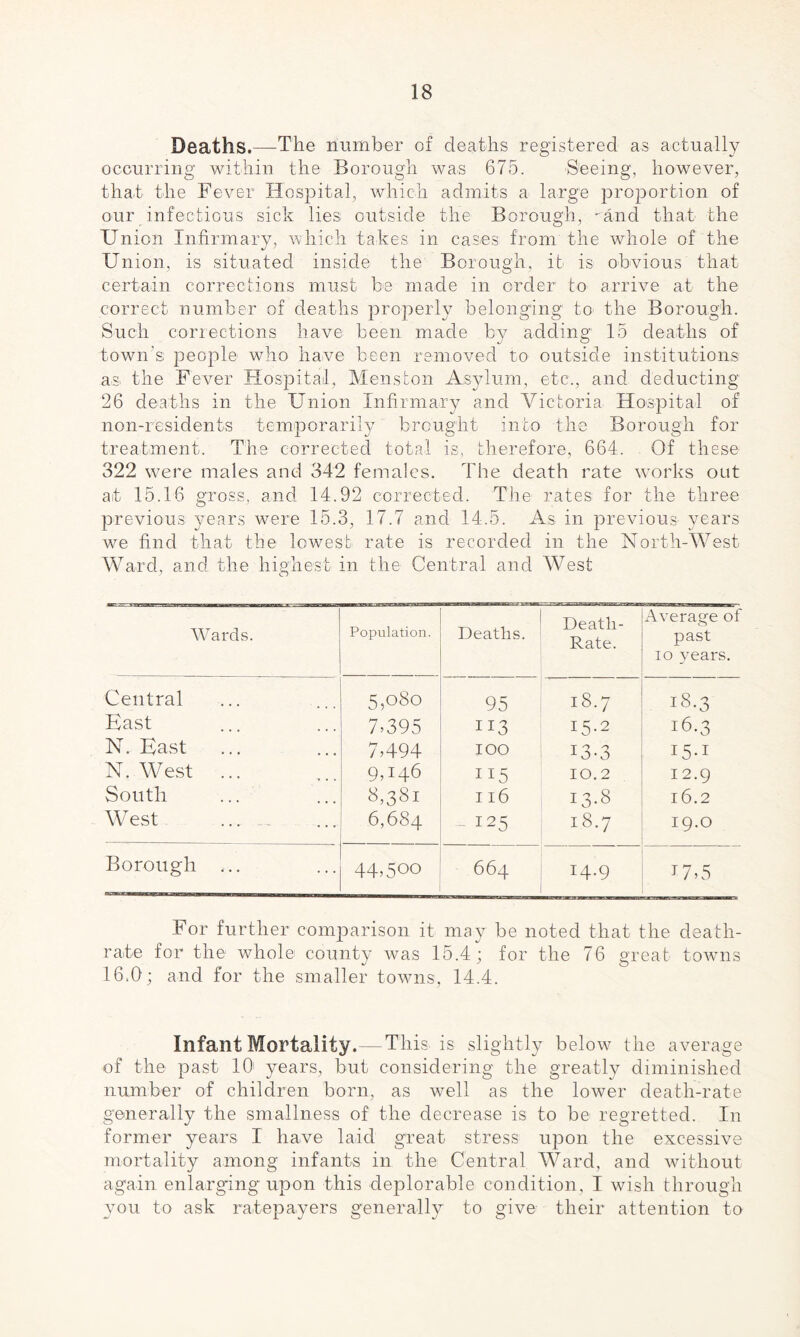 Deaths.—The number of deaths registered as actually occurring within the Borough was 675. Seeing, however, that the Fever Hospital, which admits a large proportion of our infectious sick lies outside the Borough, -and that the Union Infirmary, which takes in cases from the whole of the Union, is situated inside the Borough, it is obvious that certain corrections must be made in order to arrive at the correct number of deaths properly belonging to the Borough. Such corrections have been made by adding 15 deaths of town’s people who have been removed to outside institutions as the Fever Hospital, Menston Asylum, etc., and deducting 26 deaths in the Union Infirmary and Victoria Hospital of non-residents temporarily brought into the Borough for treatment. The corrected total is, therefore, 664. Of these 322 were males and 342 females. The death rate works out at 15.16 gross, and 14.92 corrected. The rates for the three previous years were 15.3, 17.7 and 14.5. As in previous years we find that the lowest rate is recorded in the North-West Ward, and the highest in the Central and West Wards. Population. Deaths. Death- Rate. Average of past 10 years. Central East N. East N. West ... South West 5,080 7,395 7,494 9,146 8,381 6,684 95 113 100 US 116 - 125 18.7 15.2 i3-3 10.2 13.8 18.7 18.3 16.3 I5-1 12.9 16.2 19.0 Borough ... 44,500 664 14.9 5 For further comparison it may be noted that the death- rate for the whole county was 15.4; for the 76 great towns 16.0; and for the smaller towns, 14.4. Infant Mortality.—This is slightly below the average of the past 10' years, but considering the greatly diminished number of children born, as well as the lower death-rate generally the smallness of the decrease is to be regretted. In former years I have laid great stress upon the excessive mortality among infants in the Central Ward, and without again enlarging upon this deplorable condition, I wish through you to ask ratepayers generally to give their attention to
