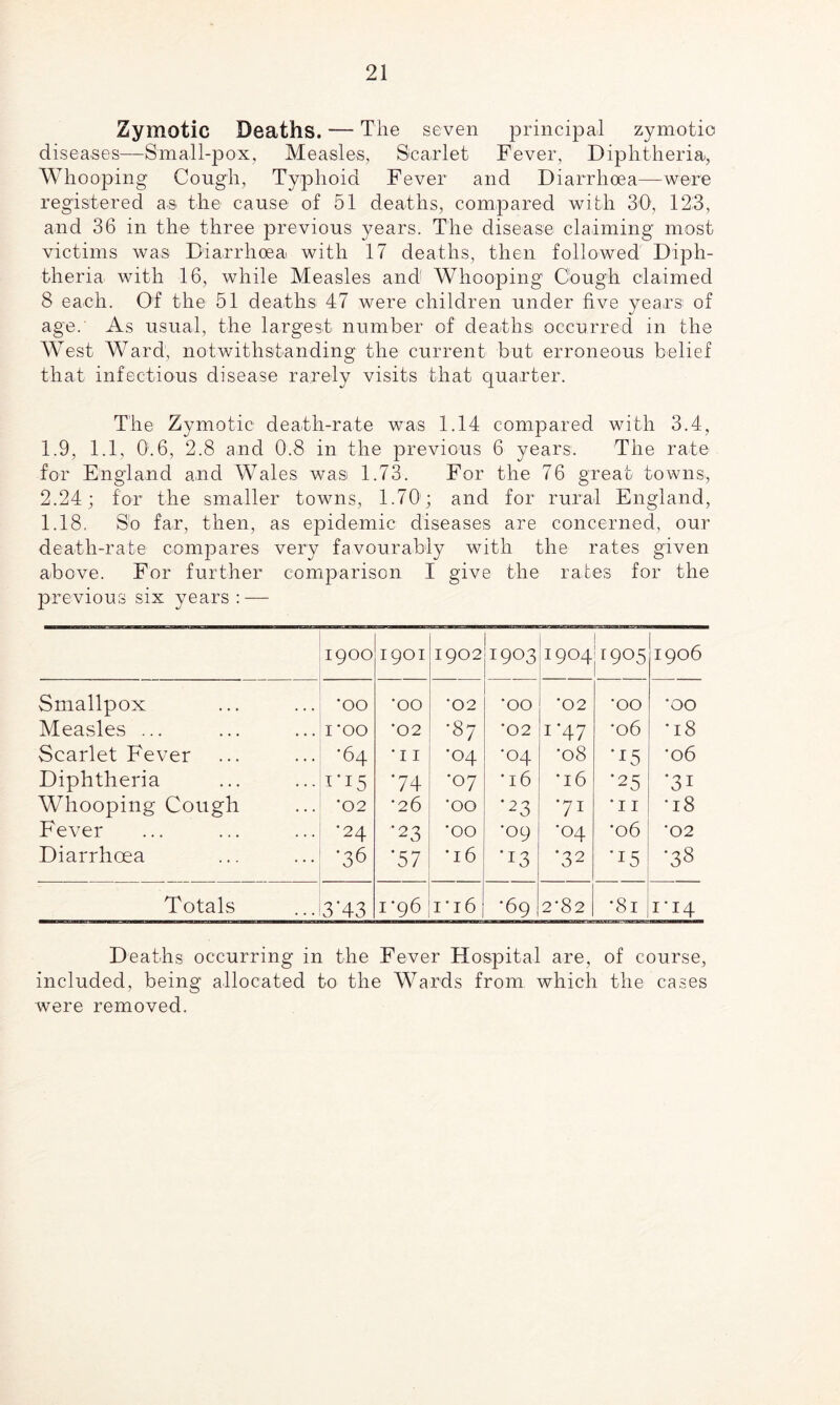 Zymotic Deaths. — The seven principal zymotic diseases—Small-pox, Measles, Scarlet Fever, Diphtheria, Whooping Cough, Typhoid Fever and Diarrhoea—were registered as the cause of 51 deaths, compared with 30, 12:3, and 36 in the three previous years. The disease claiming most victims was Diarrhoea with 17 deaths, then followed Diph¬ theria with 16, while Measles and Whooping Cough claimed 8 each. Of the 51 deaths 47 were children under five years of age. As usual, the largest number of deaths occurred in the West Ward, notwithstanding the current but erroneous belief that infectious disease rarely visits that quarter. The Zymotic death-rate was 1.14 compared with 3.4, 1.9, 1.1, 0.6, 2.8 and 0.8 in the previous 6 years. The rate for England and Wales was 1.73. For the 76 great towns, 2.24; for the smaller towns, 1.70'; and for rural England, 1.18. S'o far, then, as epidemic diseases are concerned, our death-rate compares very favourably with the rates given above. For further comparison I give the rates for the previous six years : — 1900 1901 1902 1903 ^ 1 O 1 w1 | W05 1906 Smallpox '00 •00 *02 *oo ‘02 ‘OO ‘OO Measles ... 1*00 •02 •87 ‘02 i'47 ‘06 •18 Scarlet Fever •64 • 11 •04 •04 •08 •15 •06 Diphtheria ri5 74 •07 ’l6 ‘16 ‘25 ■31 Whooping Cough ‘02 •26 •OO ‘23 71 •II •18 Fever •24 •23 •OO •09 •04 ‘06 ‘02 Diarrhoea '36 *57 •16 '13 *32 '15 AS Totals 3*43 1*96 i'i6 •69 2*82 •81 I'I4 Deaths occurring in the Fever Hospital are, of course, included, being allocated to the Wards from which the cases were removed.