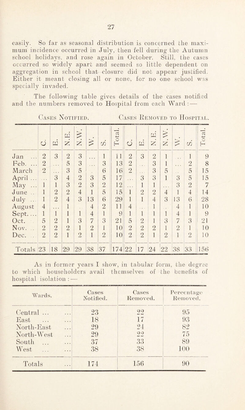 easily. So far as seasonal distribution is concerned the maxi¬ mum incidence occurred in July, then fell during the Autumn school holidays, and rose again in October. Still, the cases occurred so widely apart and seemed so little dependent on aggregation in school that closure did nob appear justified. Either it meant closing all or none, for no1 one school was specially invaded. The following table gives details of the cases notified and the numbers removed to Hospital from each Ward:-—- Cases Notified. Cases Removed to Hospital. O N.E. N.W. £ c/5 Total. d d N.E. i N.W. > c/5 <3 O • F Jan 2 o O 2 3 1 11 2 o O 2 1 1 9 Feb. ... 2 5 3 3 13 2 3 1 ... 2 8 March 2 o O 5 6 16 2 3 5 5 15 April ... 3 4 2 3 5 17 3 o O 1 3 r 0 15 May ... 1 1 3 2 3 2 12 1 1 3 2 7 June .. 1 2 2 4 1 5 15 1 2 2 4 1 4 14 July ... 1 2 4 3 13 6 29 1 1 4 3 13 6 28 August 4 • • • 1 4 2 11 4 1 4 1 10 Sept. ... 1 1 1 1 4 1 9 1 1 1 1 4 1 9 Oct. 5 o 1 3 7 o O 21 5 2 1 O O 7 3 21 Nov. .. 2 2 2 1 2 1 10 2 2 2 l 2 1 10 Dec. .. 2 2 1 2 1 2 10 2 2 1 2 1 2 10 Totals 23 18 29 29 38 37 174 ^22 17 24 22 38 33 156 As in former years I show, in tabular form, the degree to which householders avail themselves of the benefits of hospital isolation : — Wards. Cases Notified. Cases Removed. Percentage Removed. Central ... 23 22 95 Bast 18 17 93 North-East 29 24 82 North-West 29 22 75 South 37 33 89 West ... 38 38 100 Totals 174 156 90
